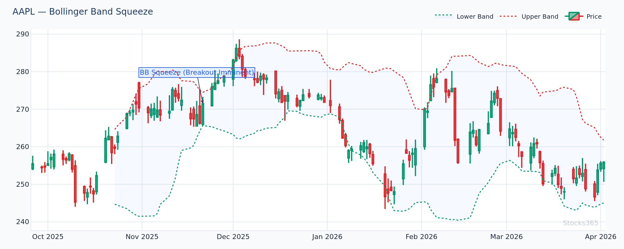 Bollinger Band squeeze on AAPL preceding a major breakout