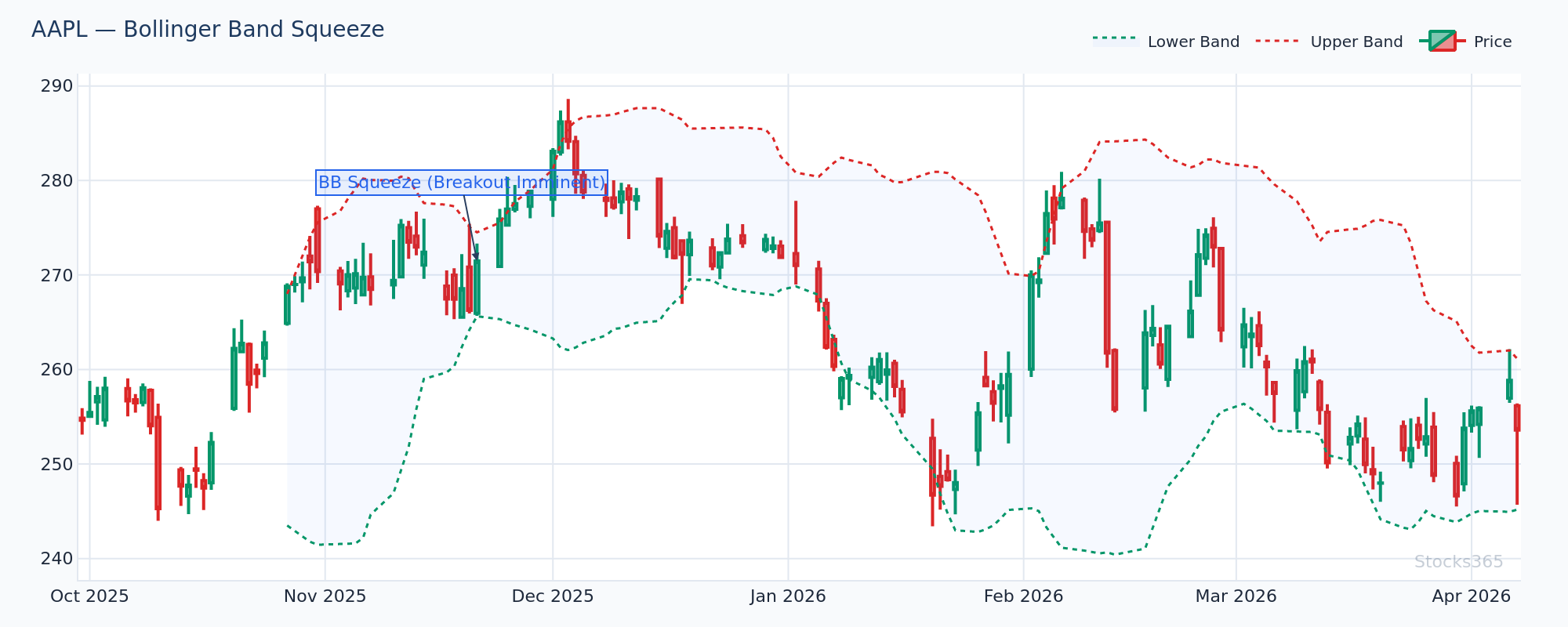 AAPL 5-minute chart — Bollinger Band squeeze breakout with MACD crossover confirmation entry signal