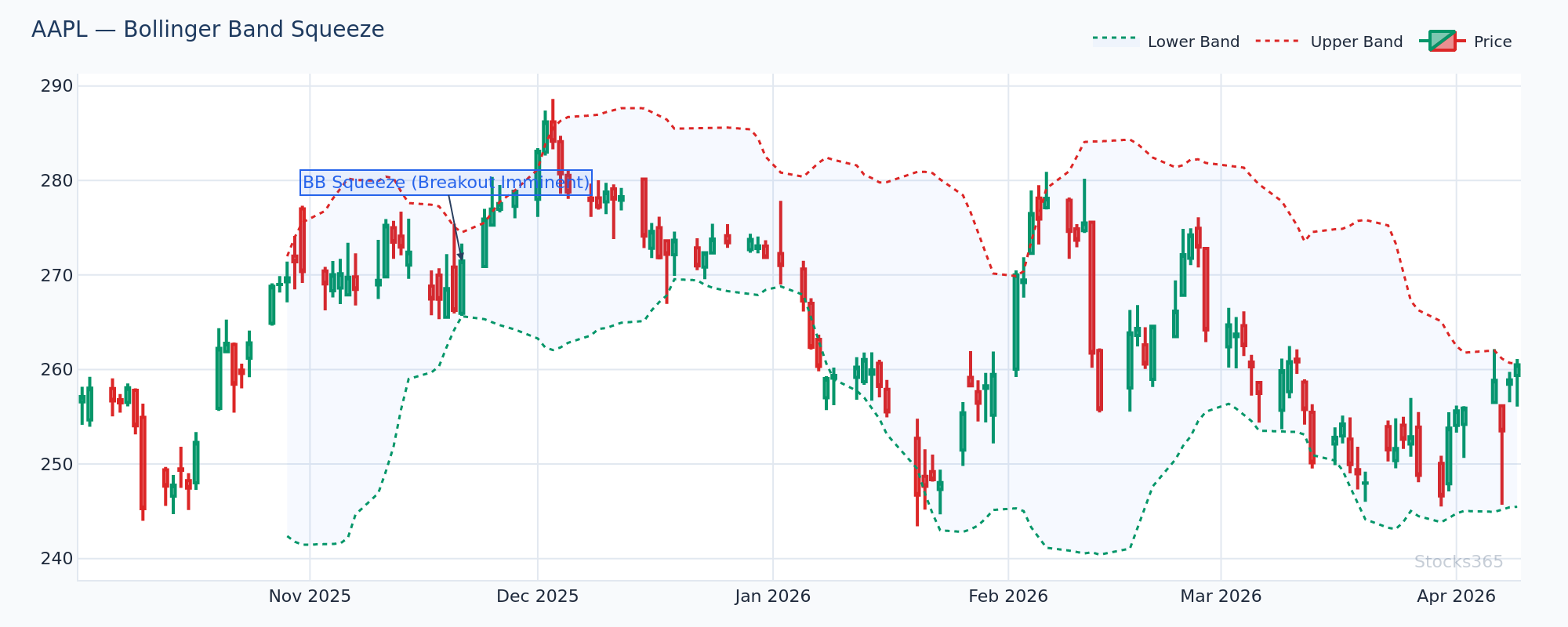 AAPL showing Bollinger Band squeeze and subsequent expansion — note how volatility contracts before a significant price move
