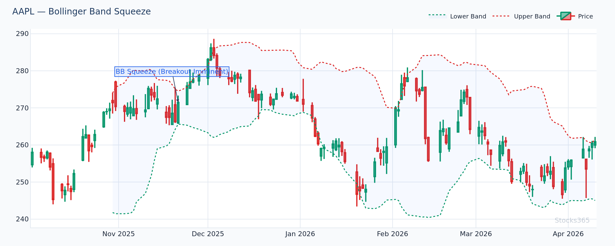 Apple (AAPL) Bollinger Bands — 20-period SMA with upper and lower bands showing band expansion and contraction over a 3-month period