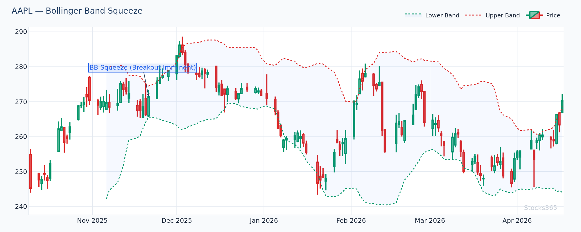 Bollinger Squeeze Setup on AAPL