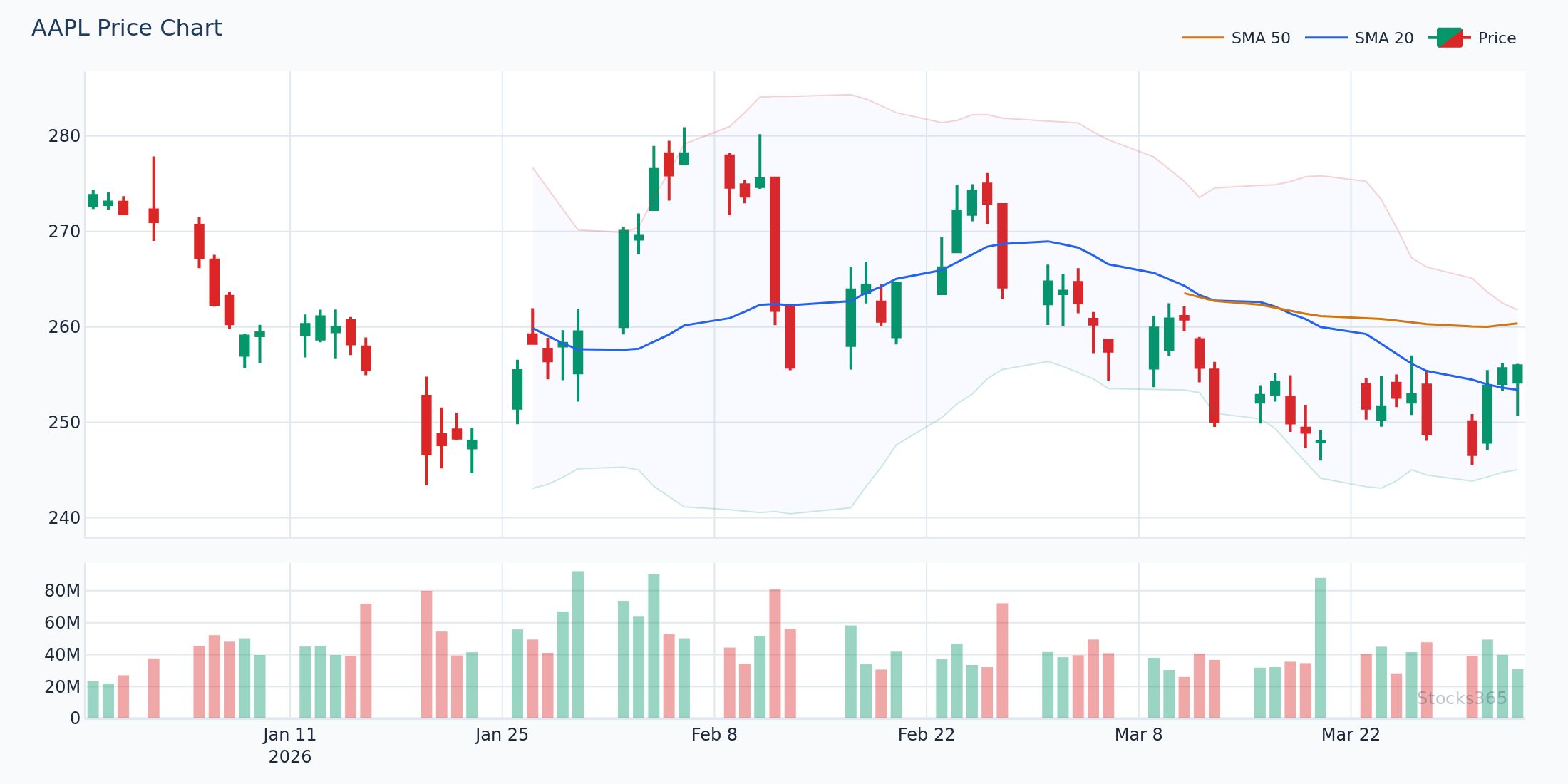 AAPL Daily Chart — Bullish RSI Divergence with Lower Price Lows and Higher RSI Lows