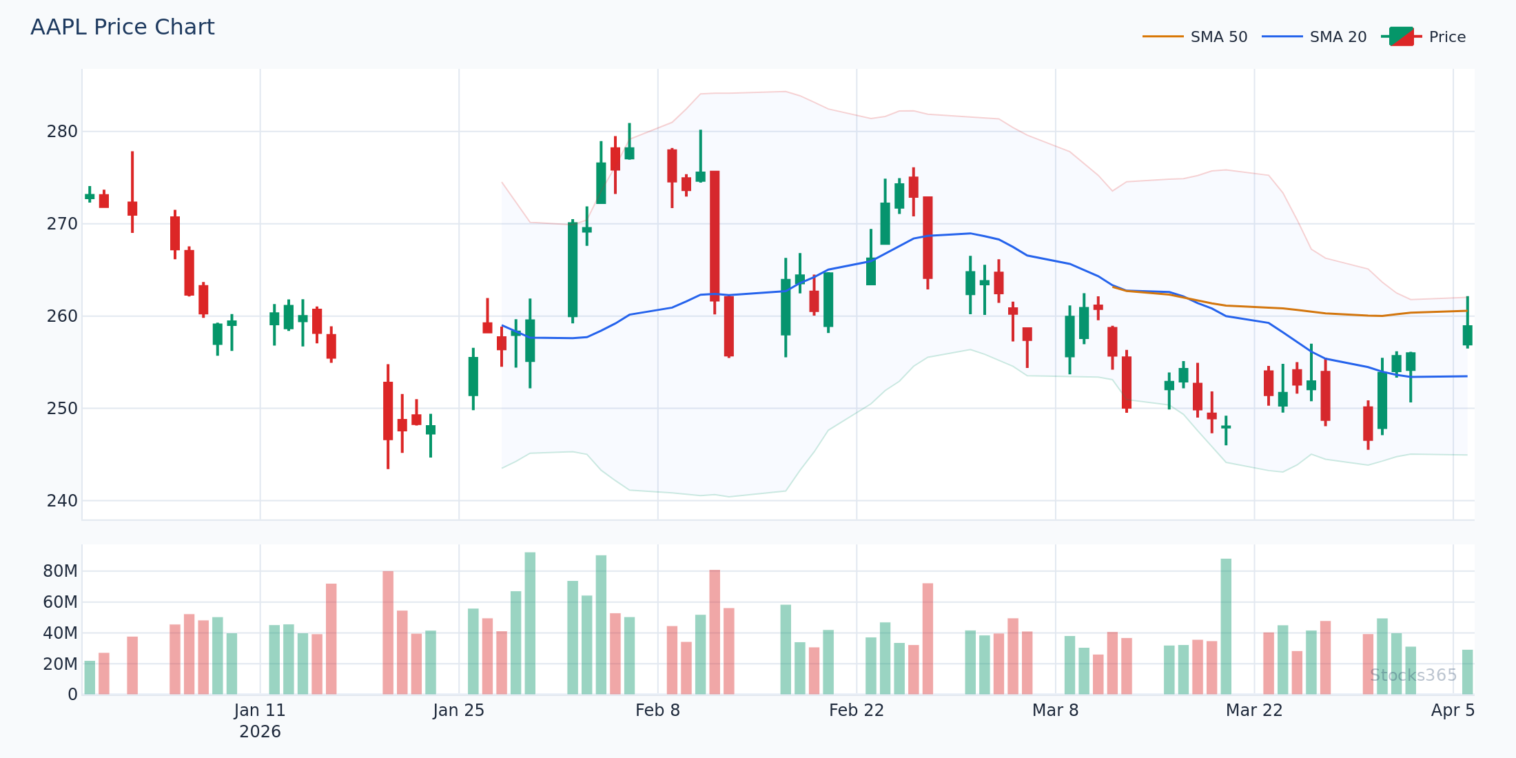 AAPL Daily Chart with MACD Crossover Signal — Bullish momentum confirmation in early 2026 trend