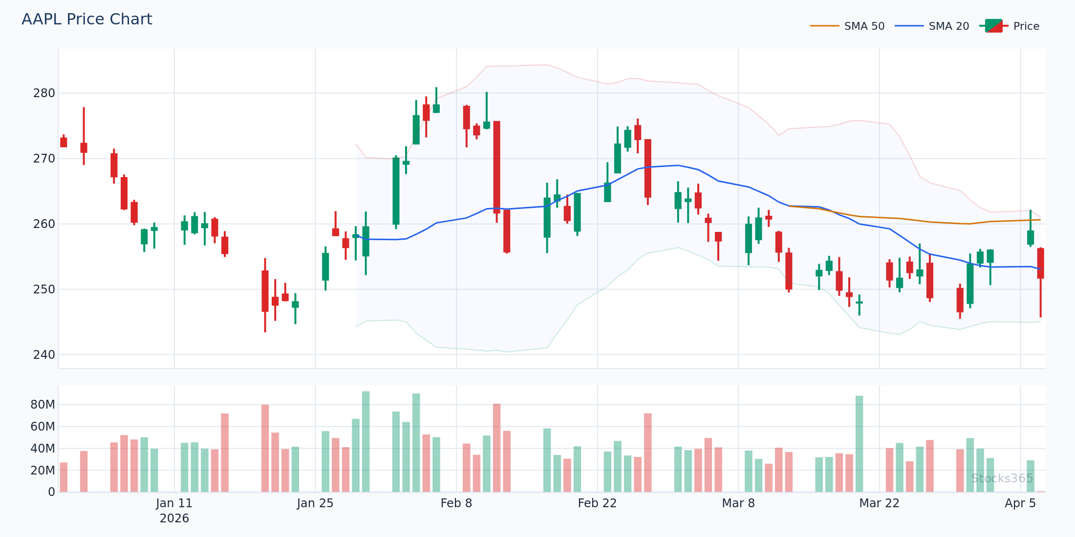 AAPL daily chart showing MACD zero line cross with bullish trend confirmation