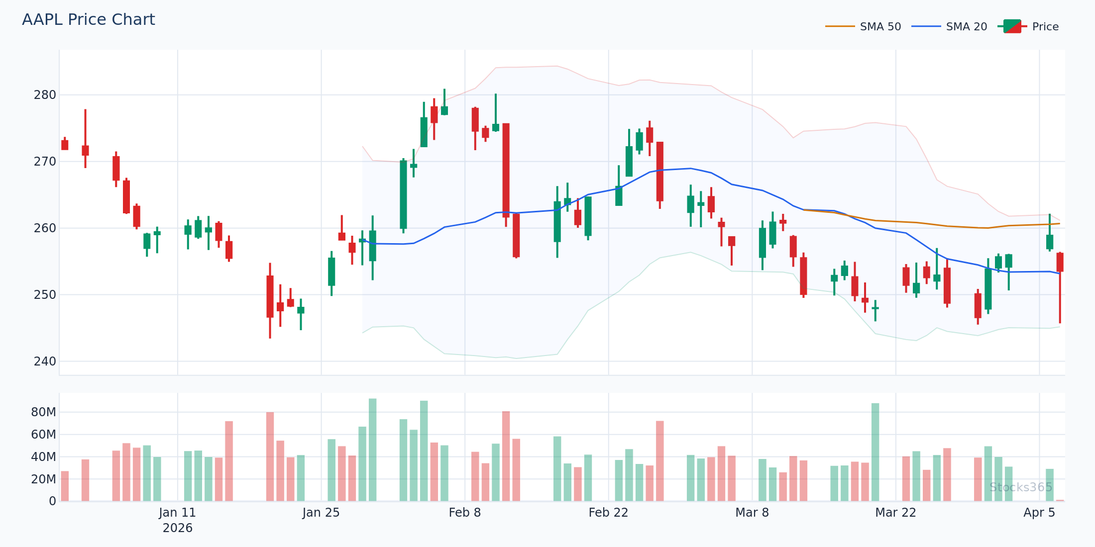 AAPL 15-minute intraday chart with MACD bullish crossover and confluence entry point