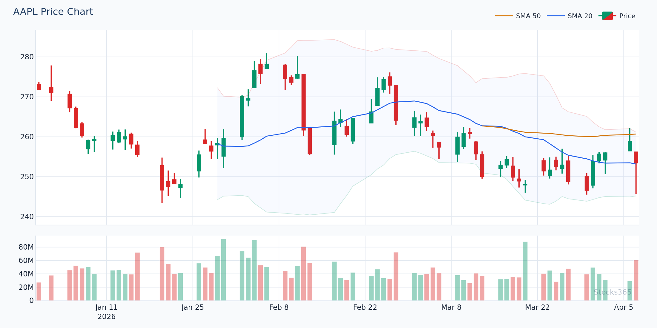 AAPL MACD Bearish Divergence Warning Signal (2026)