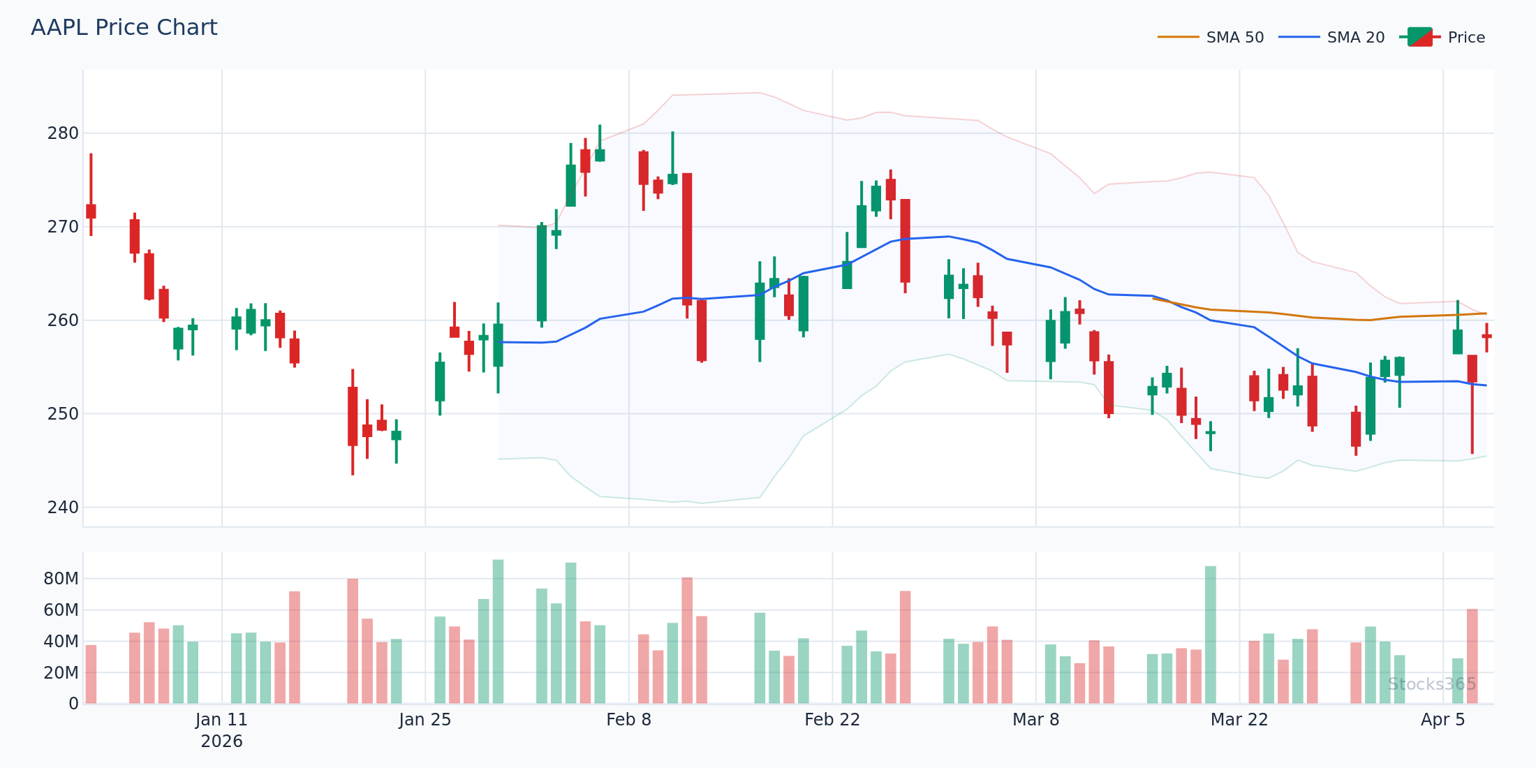 AAPL daily chart showing MACD crossover signal with entry point at key support level