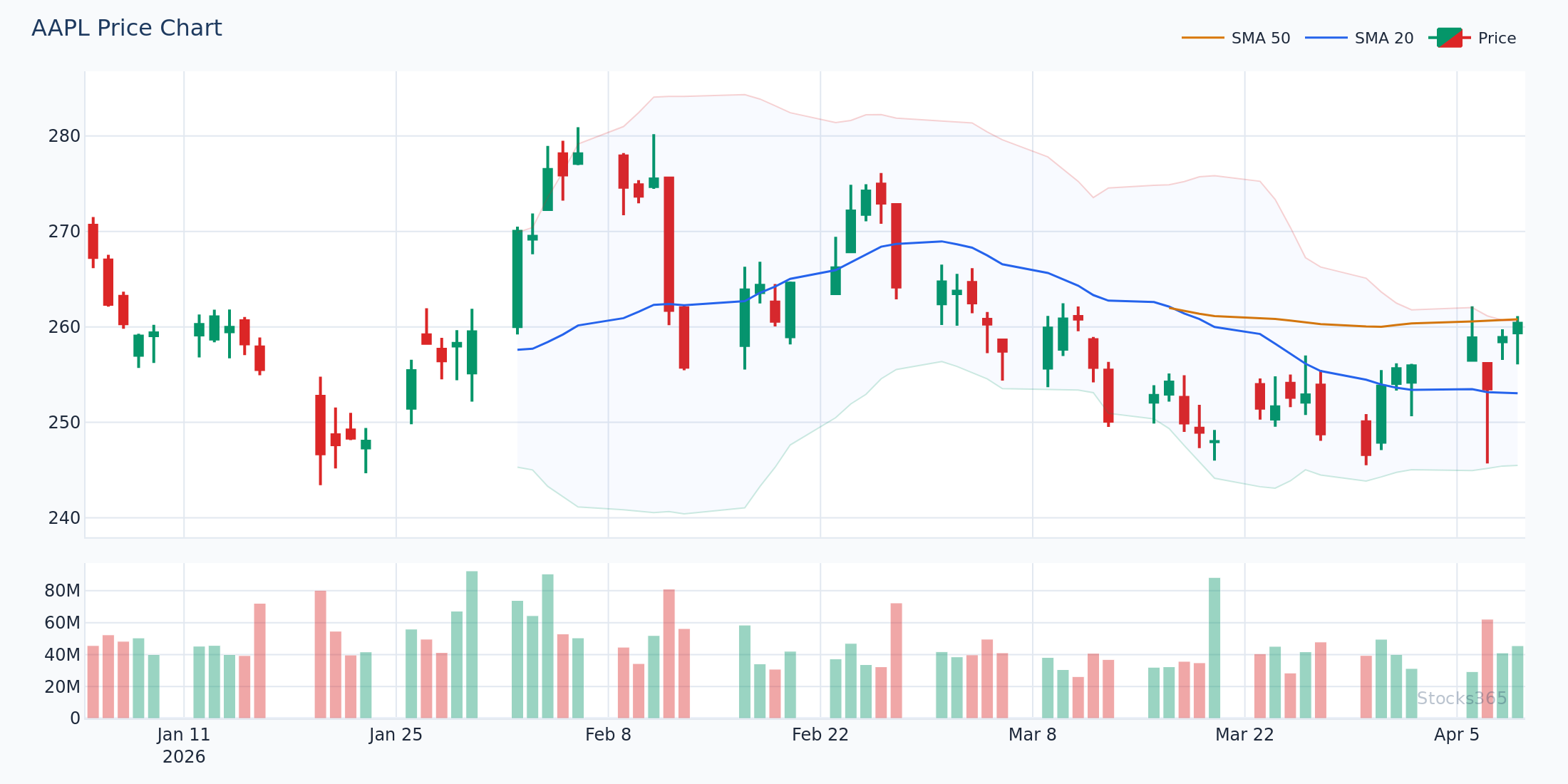 AAPL daily chart showing Bollinger Bands — note how price bounces between the upper and lower bands during a ranging market