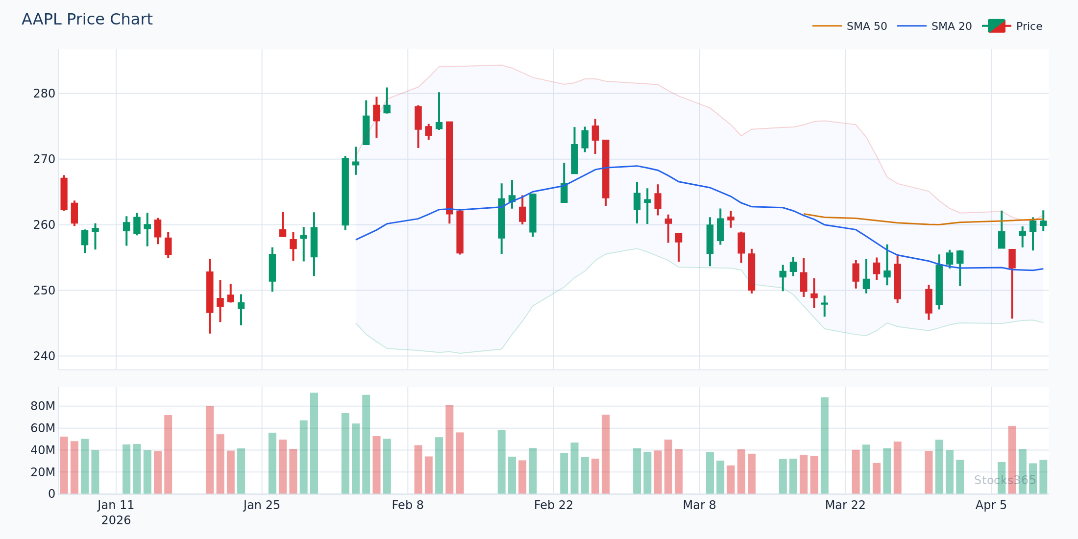 AAPL Bollinger Band Bounce — Range-Bound Price Action