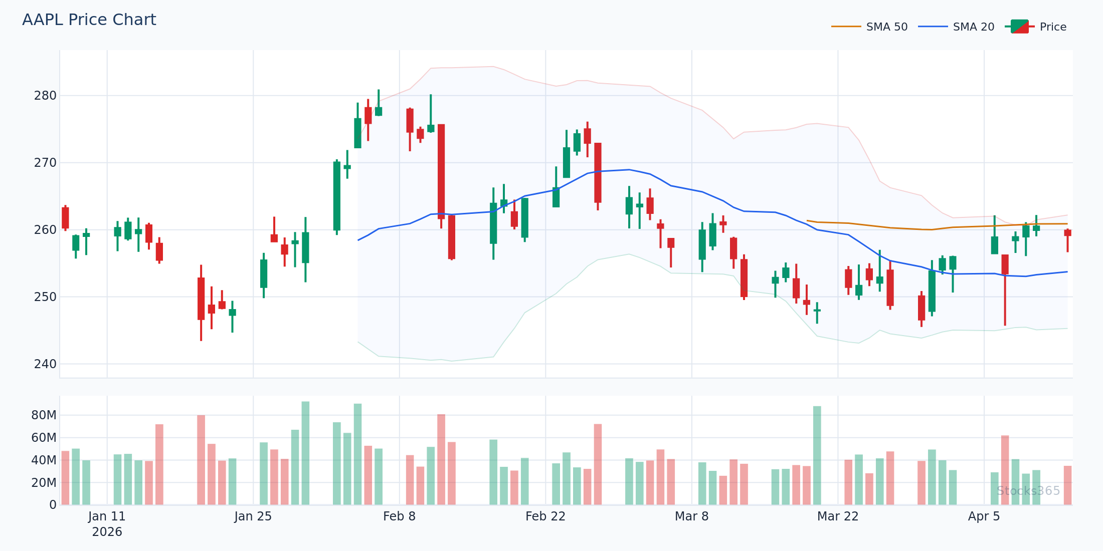 Bollinger Bands with MACD Bullish Confluence Setup on AAPL