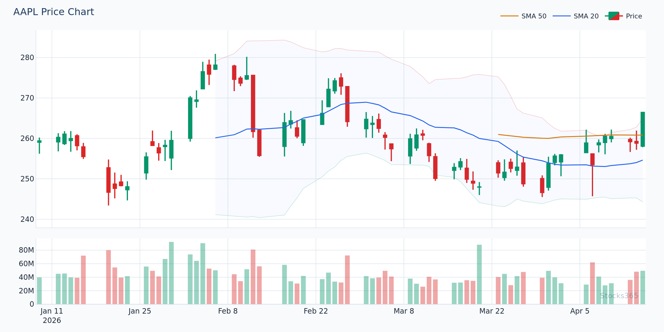 Bollinger Bands + RSI on AAPL โ identifying band touch with RSI confirmation