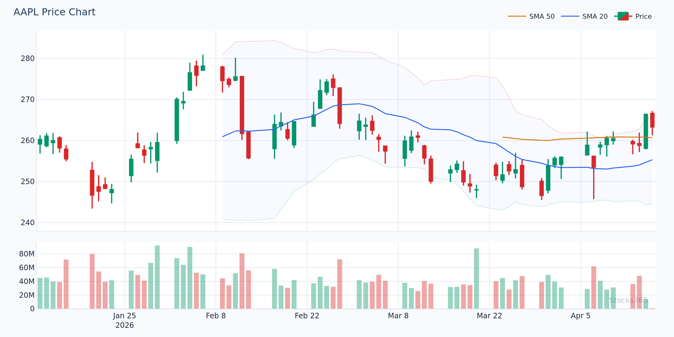 AAPL Upper Band Touch with RSI Divergence — Mean Reversion Setup
