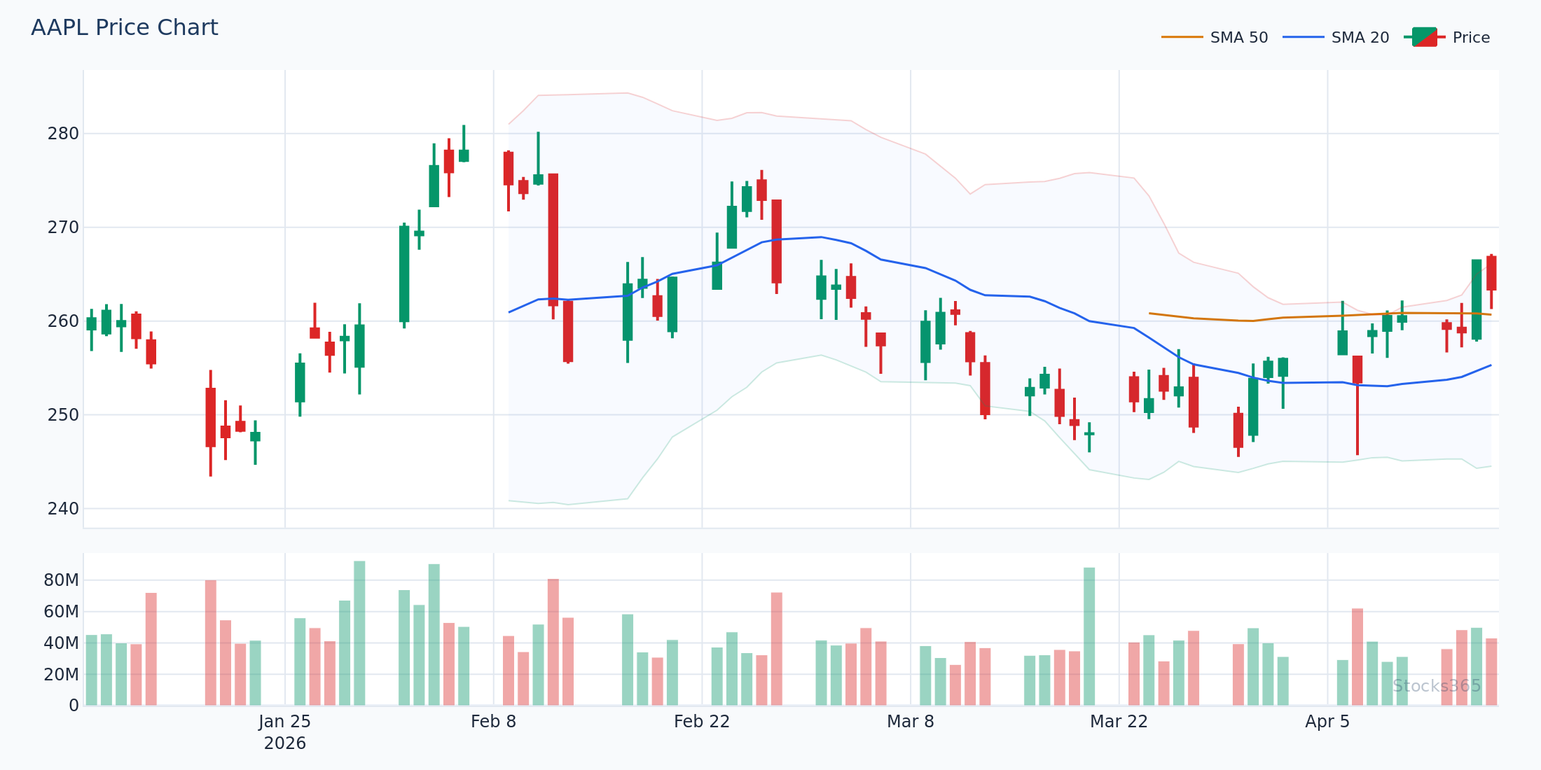 Double Bollinger Bands setup on AAPL — showing all four bands and the three zones
