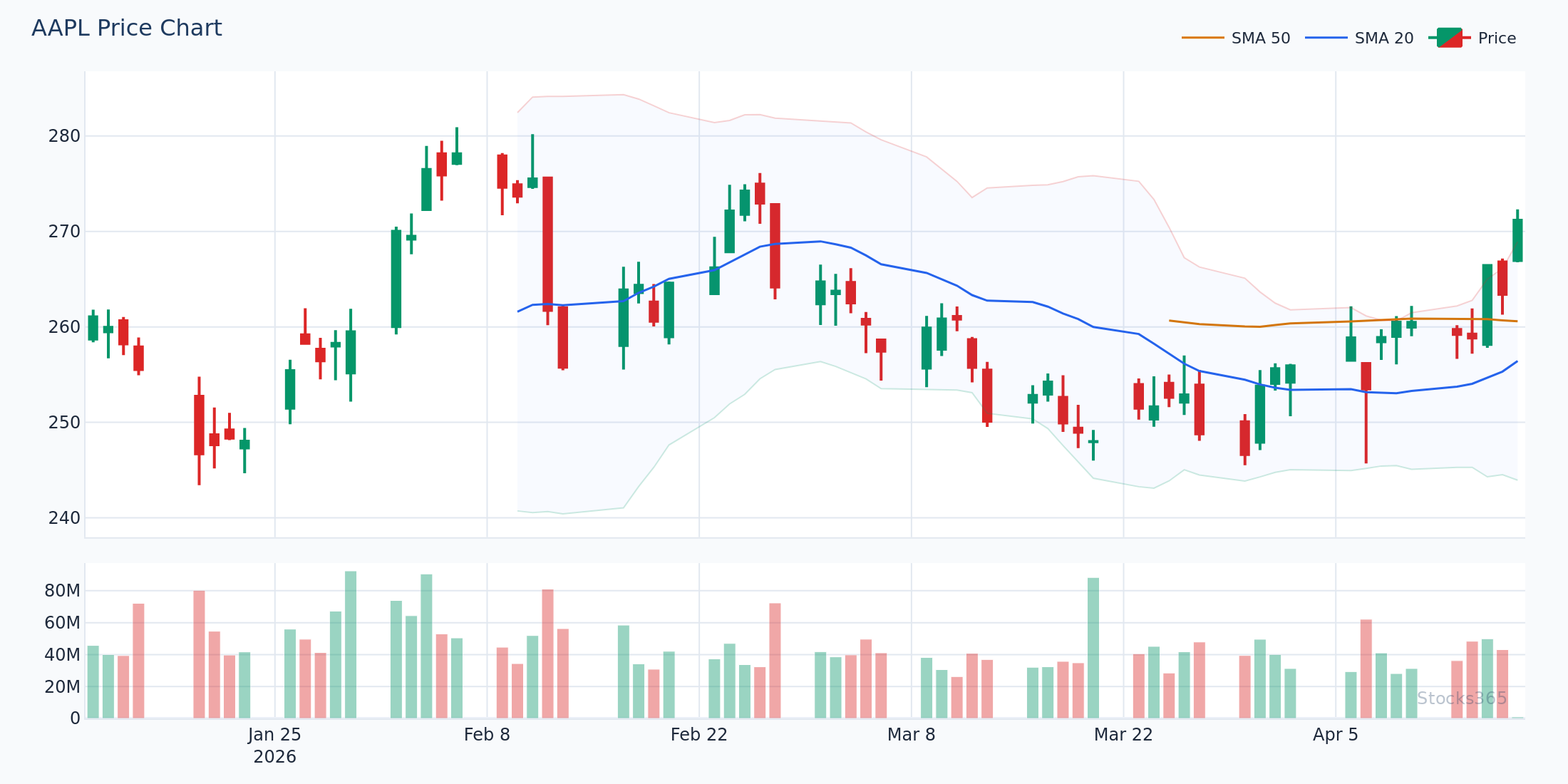 AAPL demonstrating band-walk continuation with shallow 20-SMA pullbacks