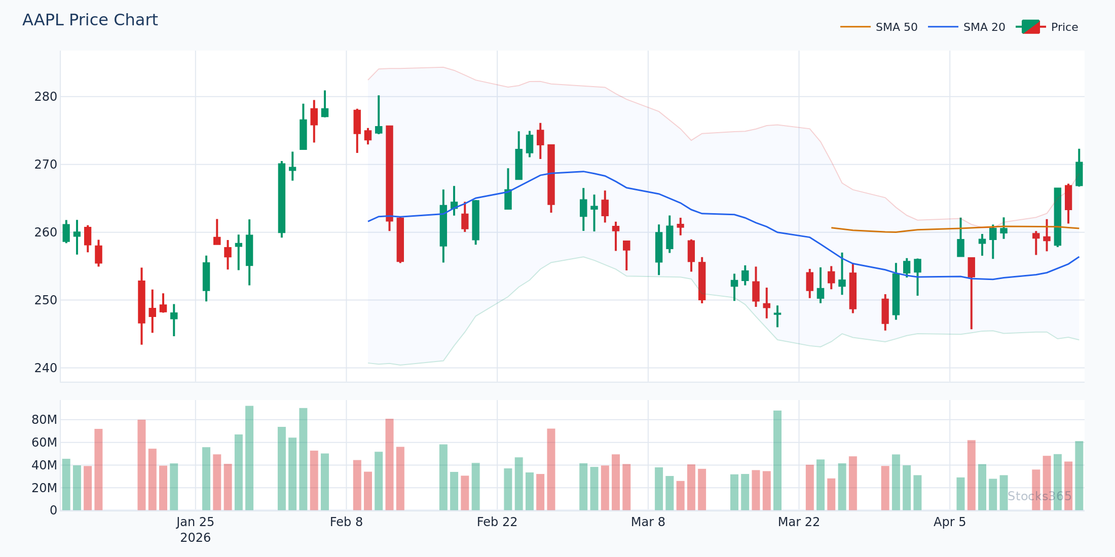 AAPL Daily Chart with Bollinger Bands — Band Touch and Rejection Pattern