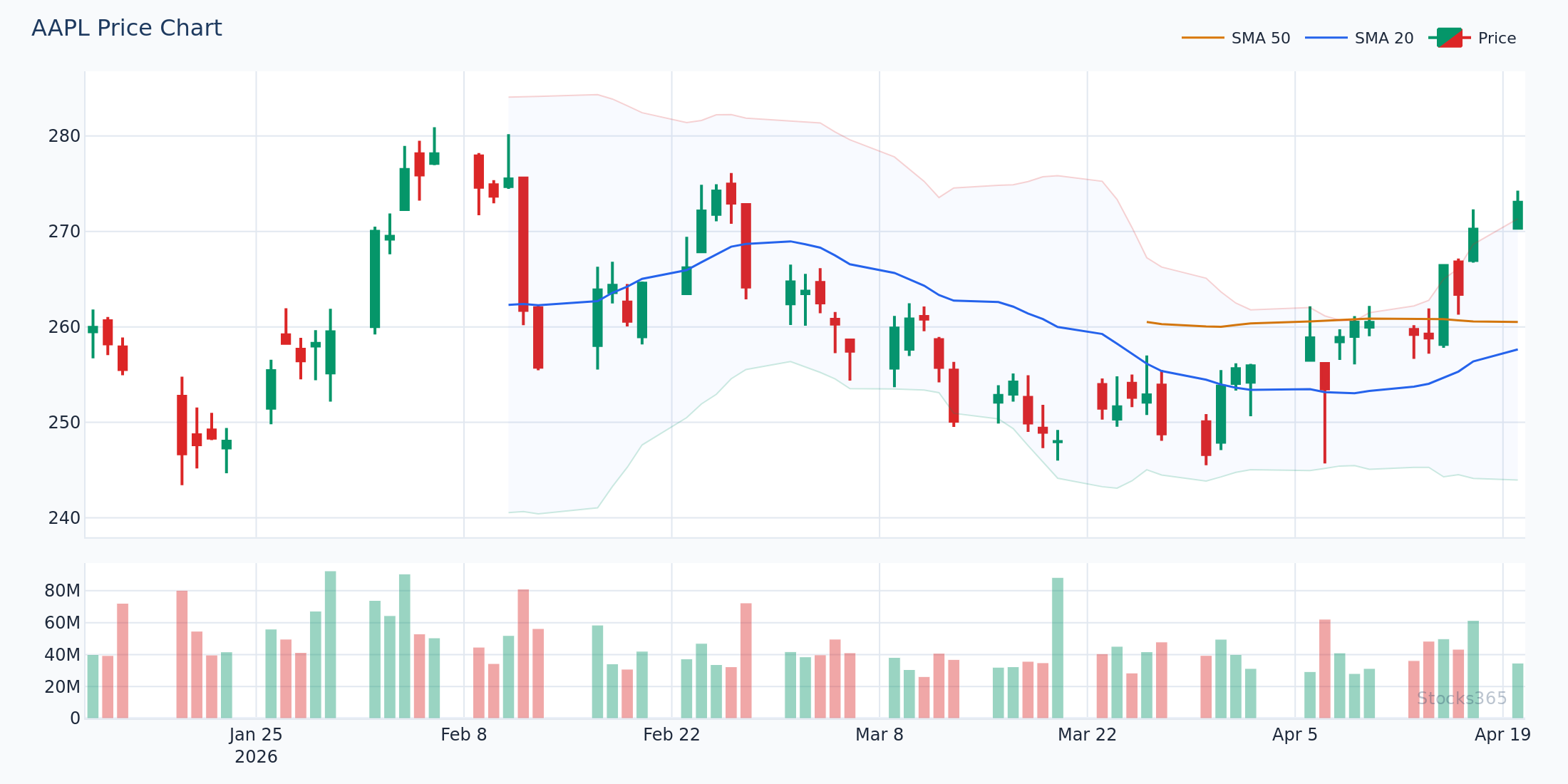 Bollinger Bands applied to a daily chart showing band expansion and contraction cycles