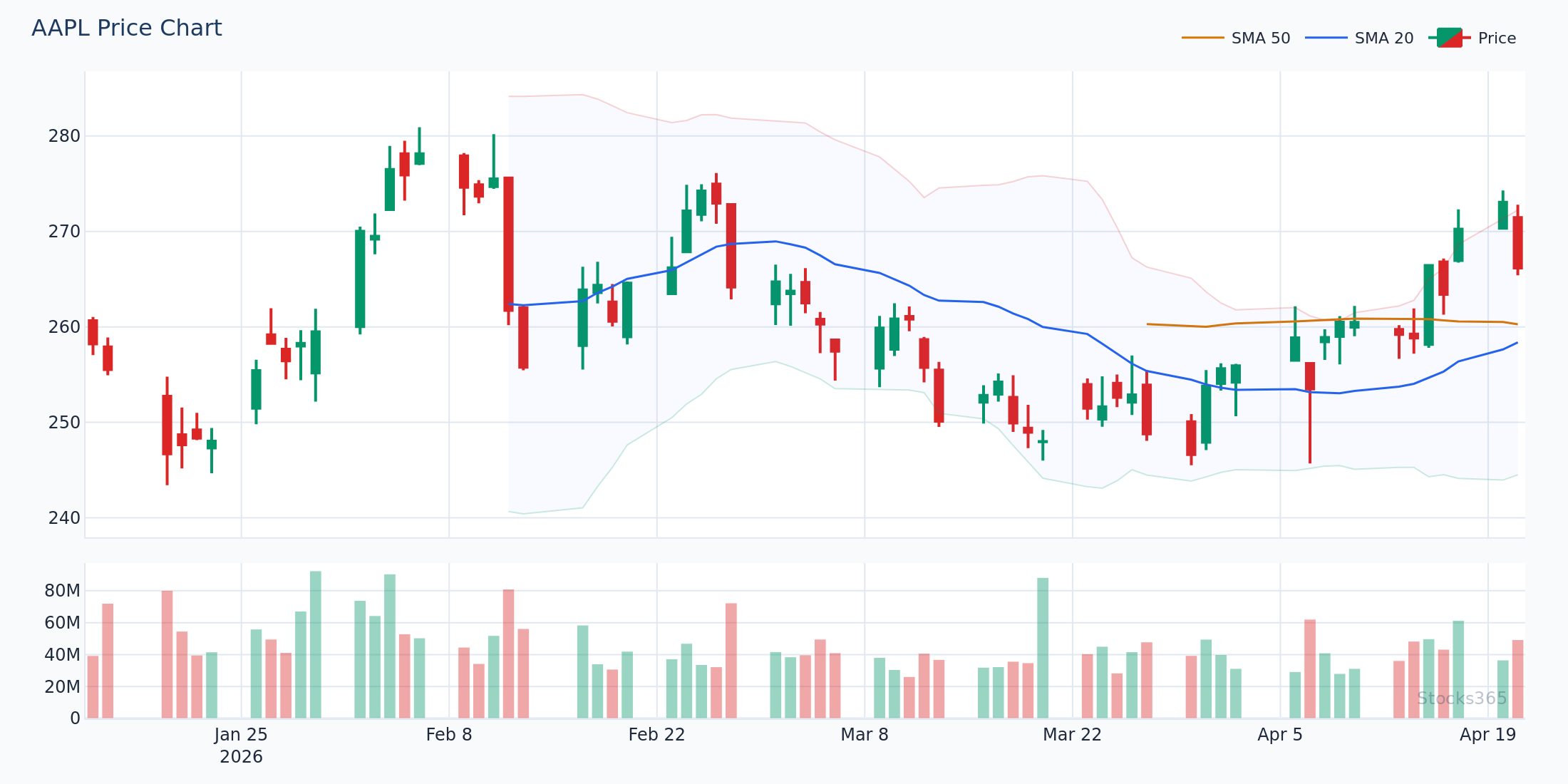 Price chart with 20-SMA and 200-SMA overlaid on AAPL daily candles
