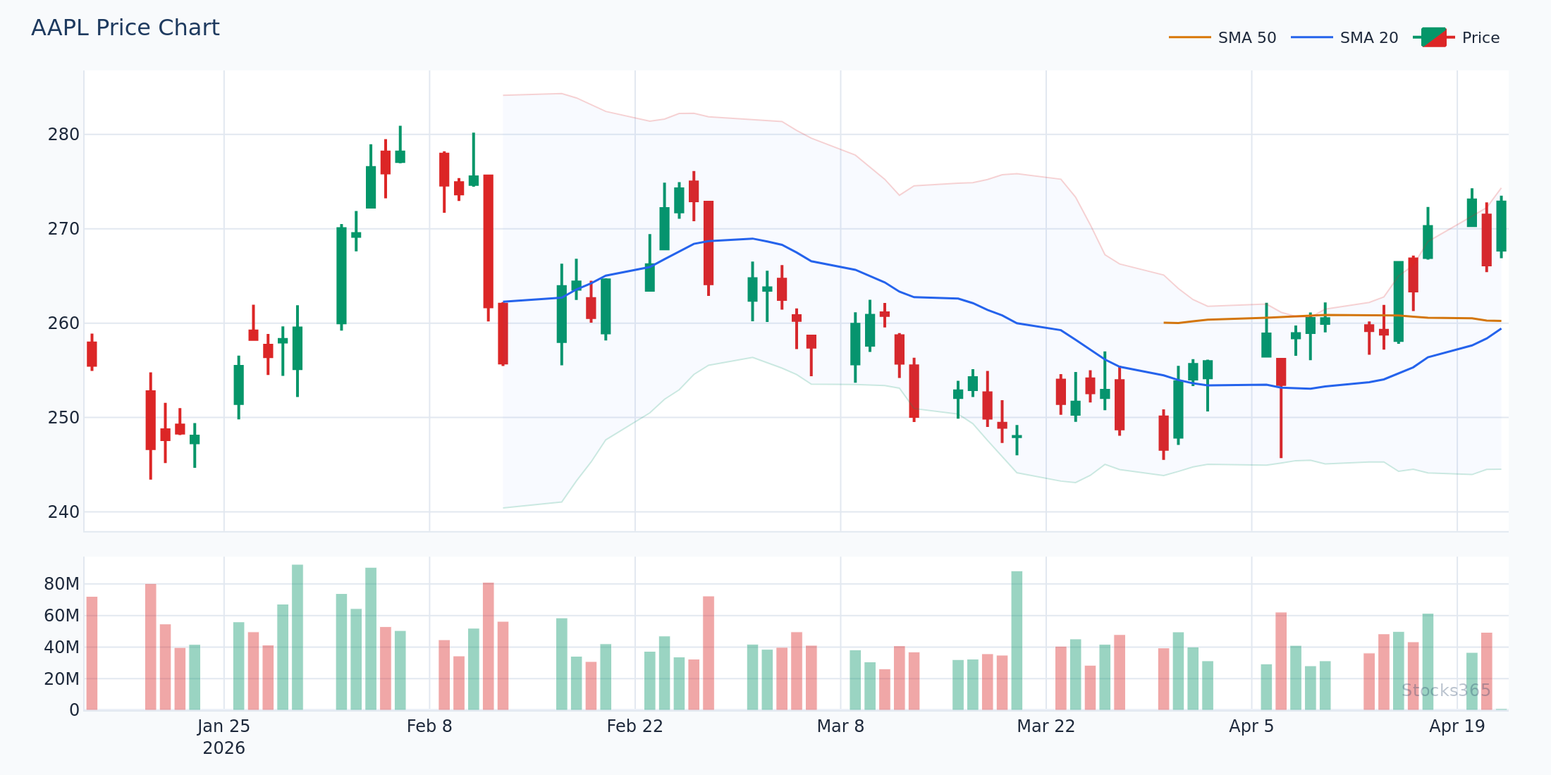 EMA 9 and EMA 21 overlaid on daily price action