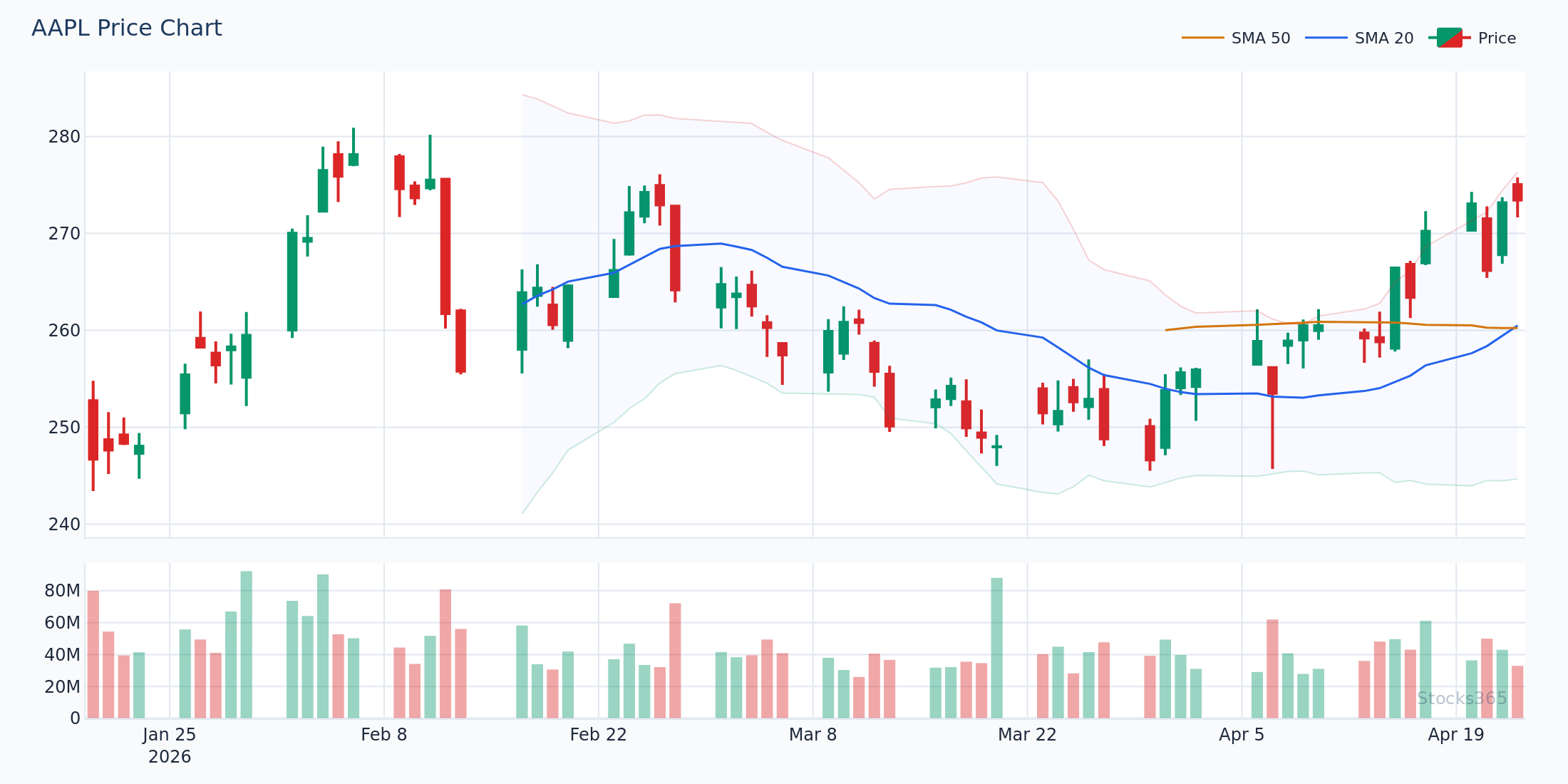 Pullback to 200-day moving average during an established uptrend with reversal confirmation