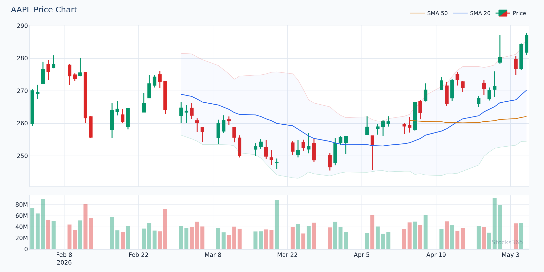 Bollinger Bands + 50 EMA on daily chart showing trend context