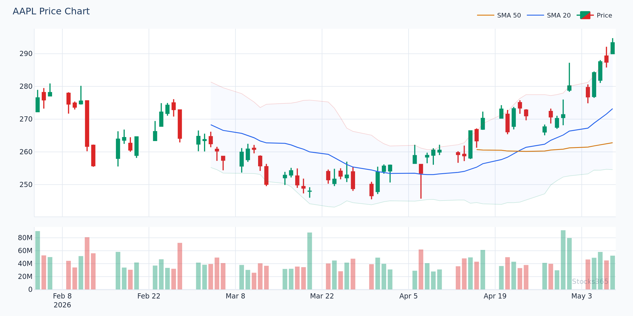 KAMA slope acceleration during AAPL breakout from consolidation