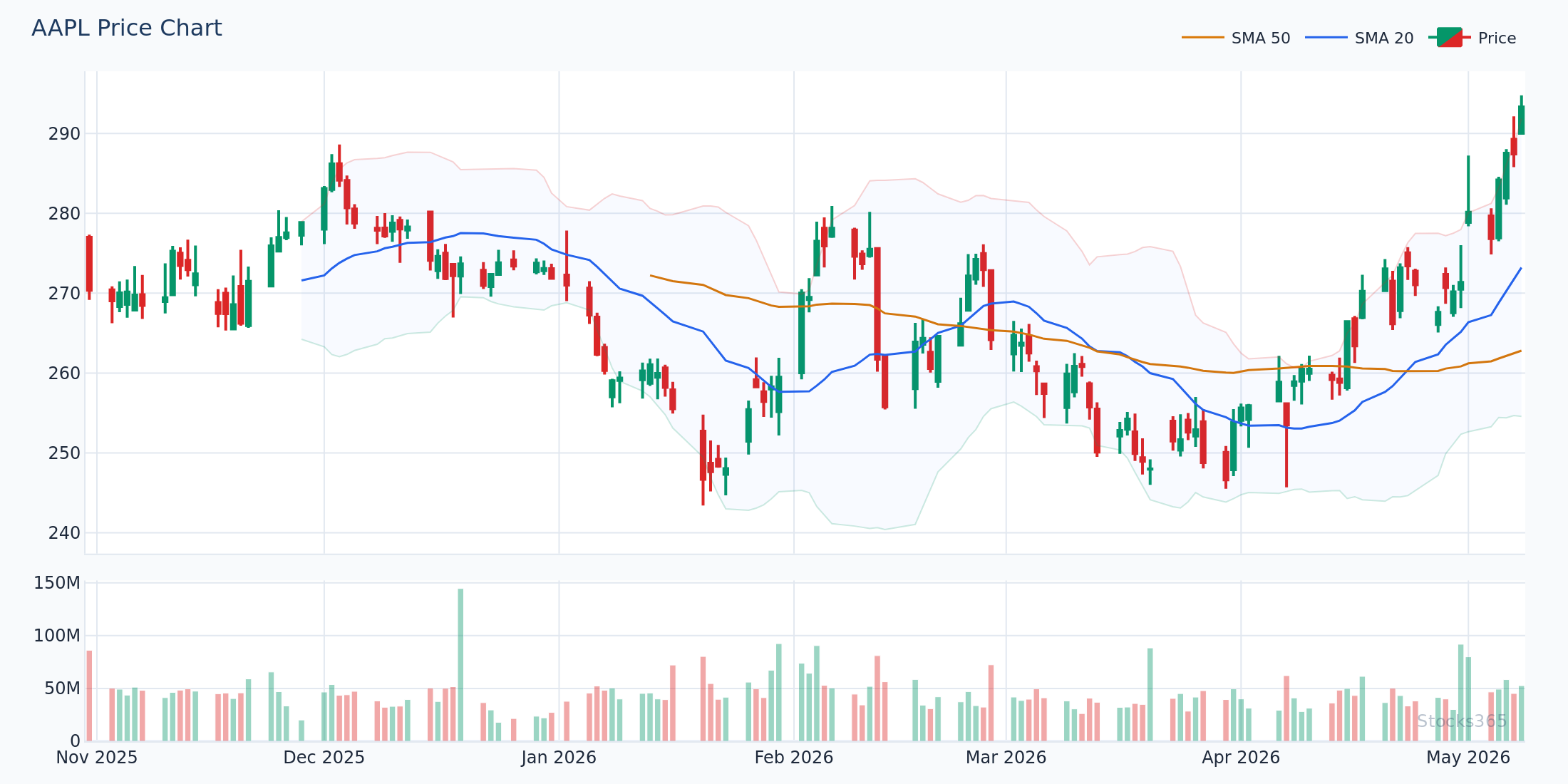 AAPL price action