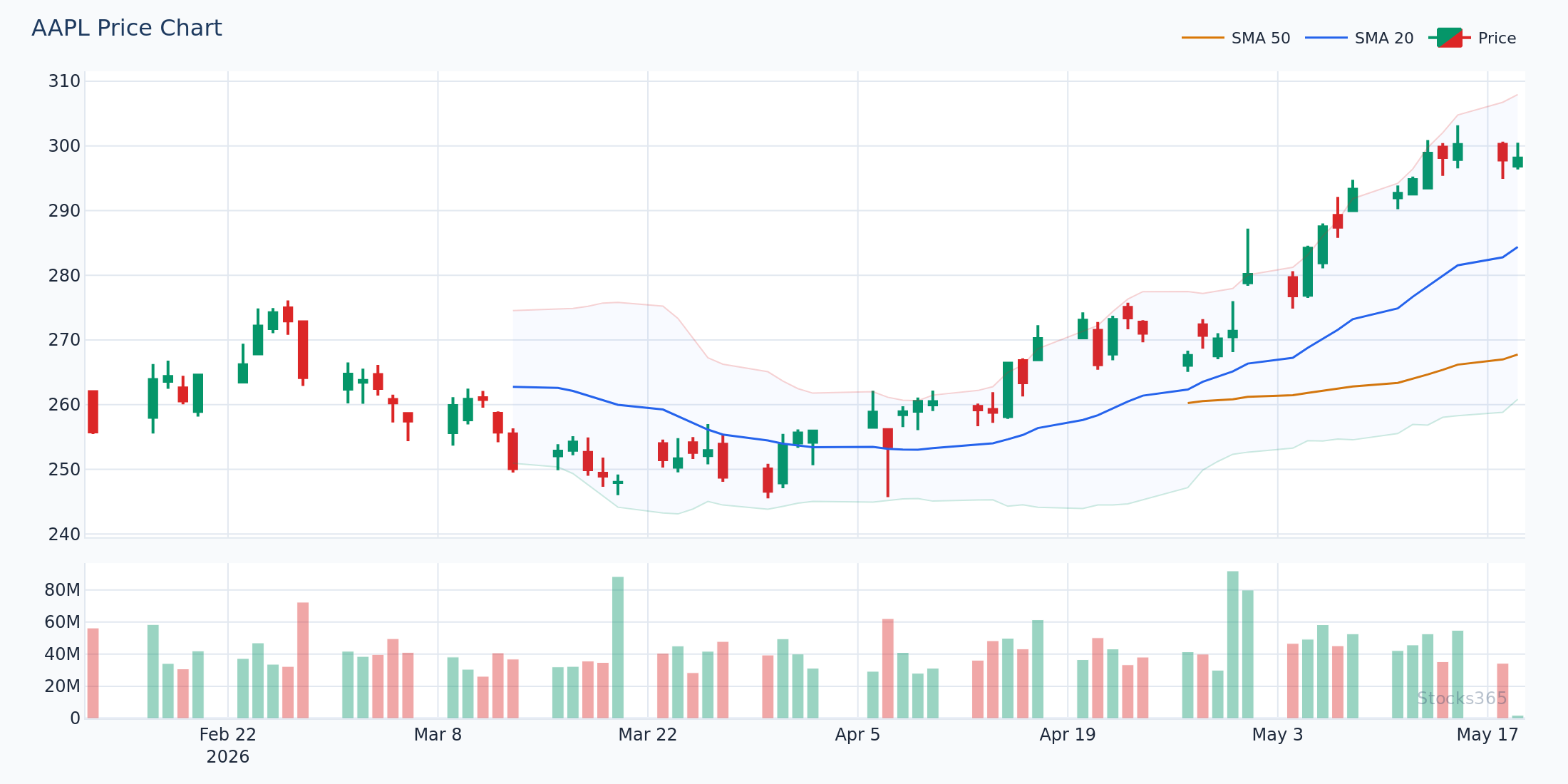 Stochastic oscillator showing overbought and oversold zones on AAPL