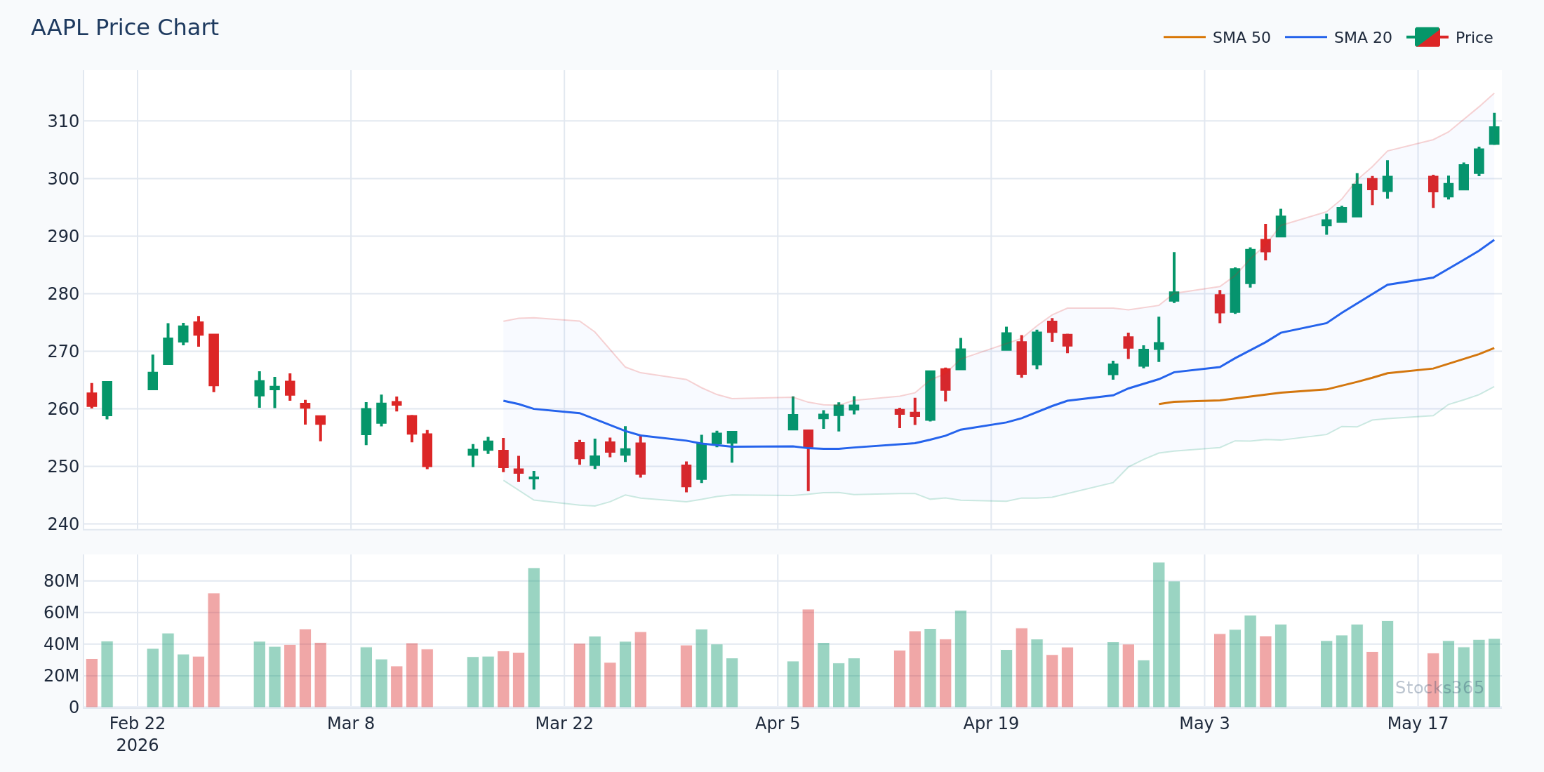 Stochastic %K/%D crossover forming in oversold territory on AAPL daily chart
