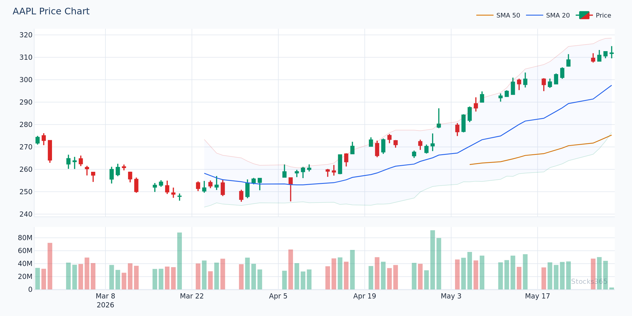 Stochastic vs MACD signals on a ranging vs trending AAPL chart