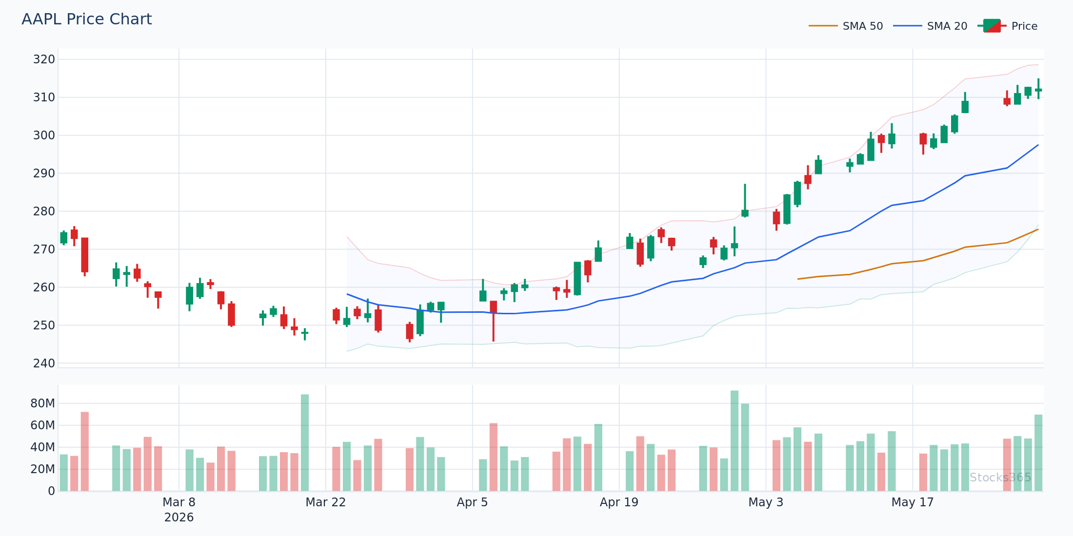 Price walking the upper Bollinger Band during a strong trend on AAPL
