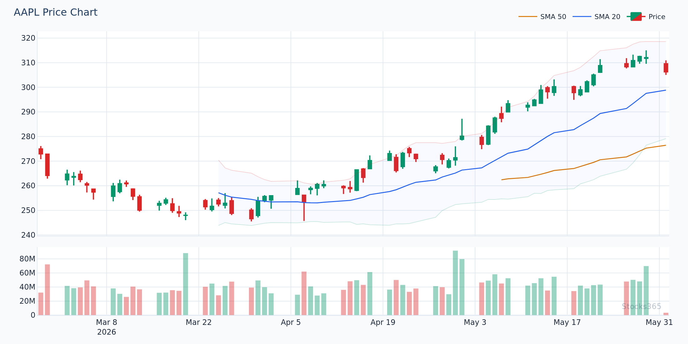 Bollinger Bands on AAPL — Upper Band Touch Setup