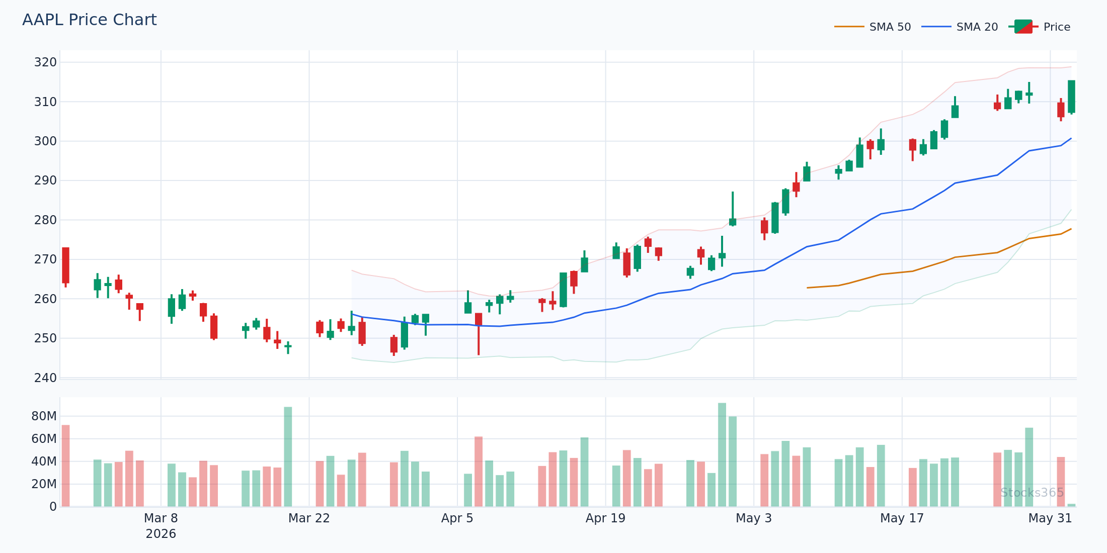 AAPL Daily — Price Walking Upper Band in Uptrend