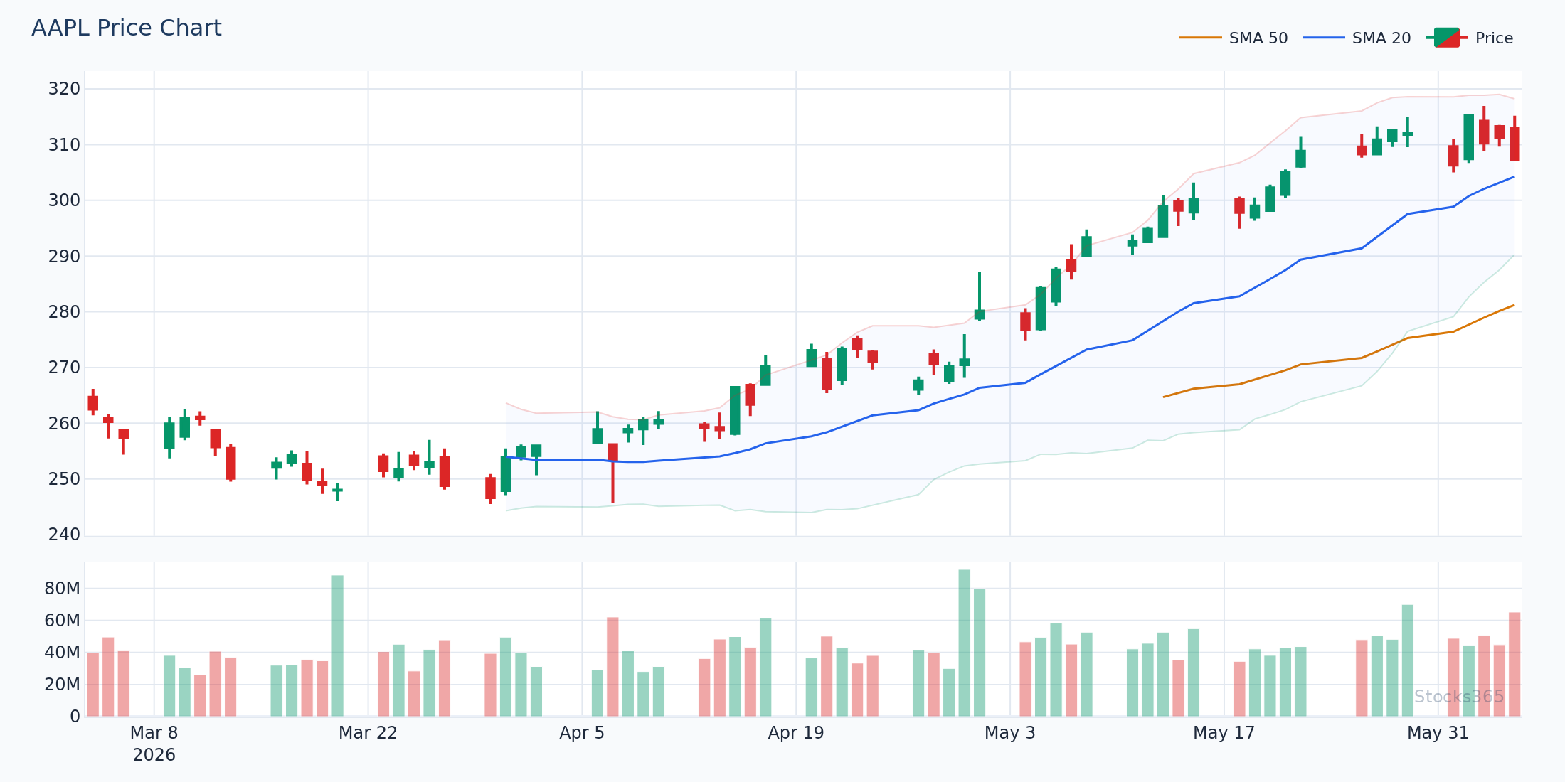 اختراق النطاق العلوي لبولينجر على سهم AAPL — إغلاق قوي فوق النطاق العلوي مع تأكيد بالحجم