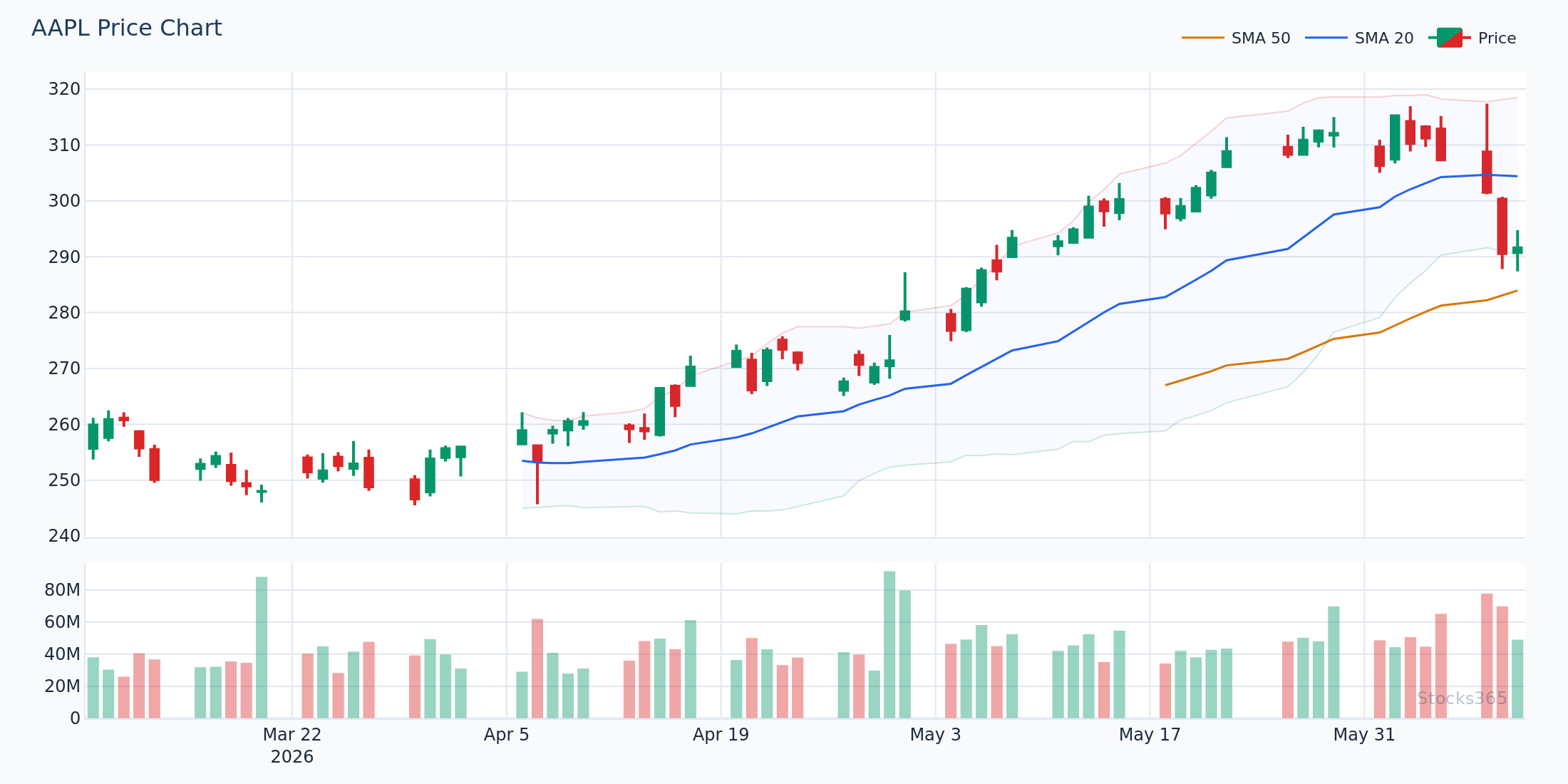 إعداد الارتداد من الحد السفلي لحزام بولينجر على AAPL
