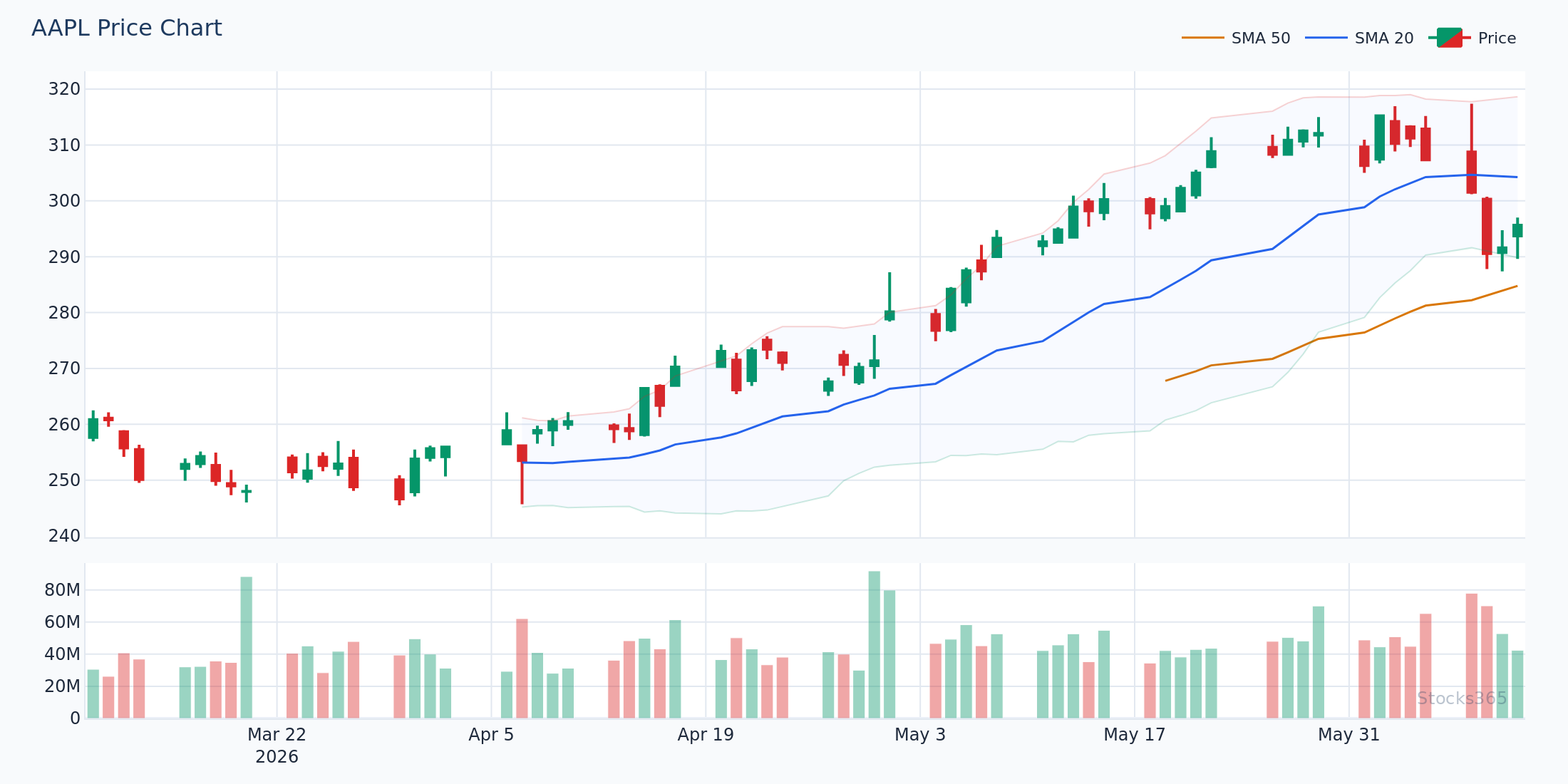 نطاقات بولينجر على AAPL — بنية النطاقين العلوي والسفلي