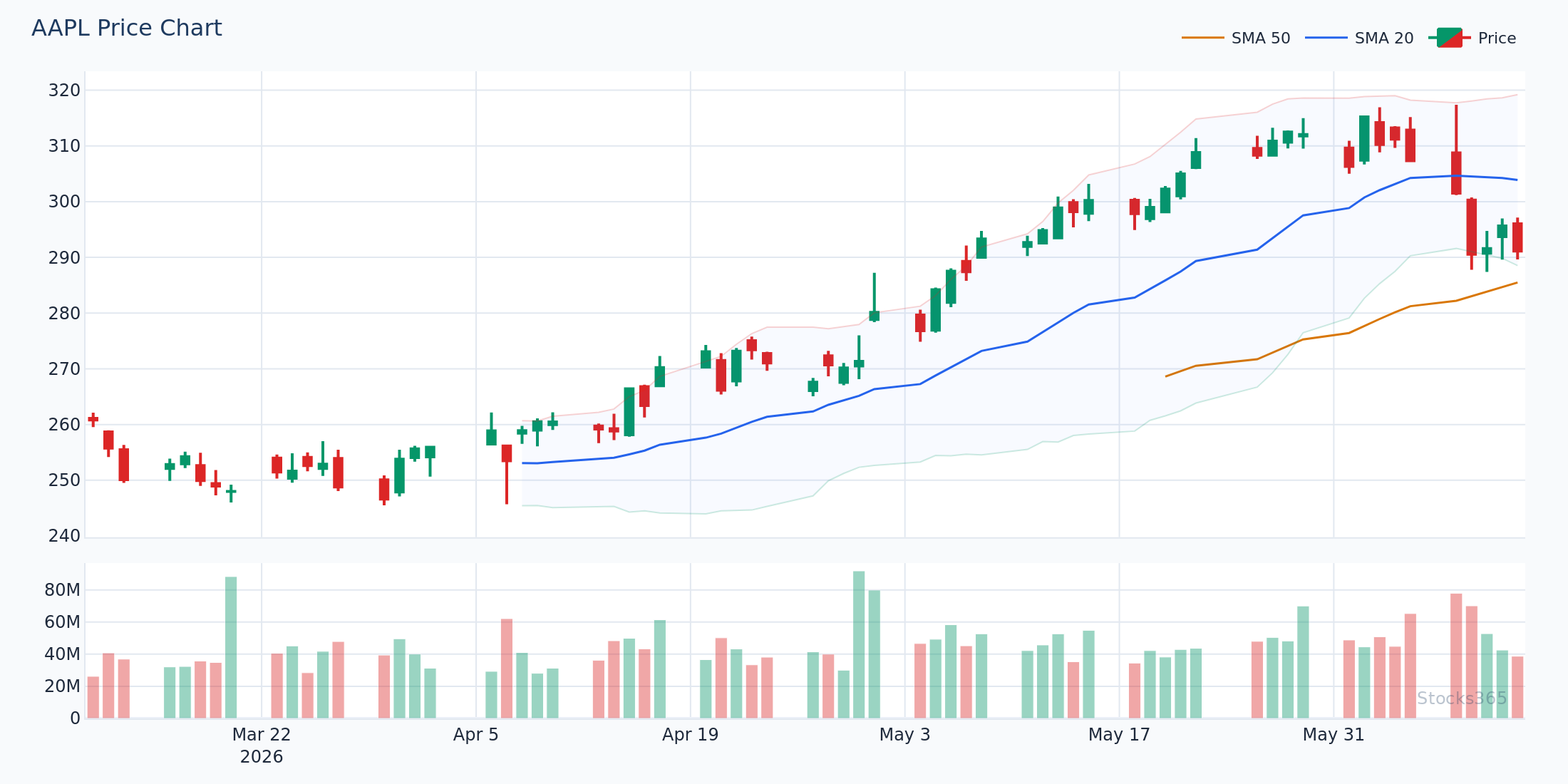 خطوط بولينجر تتّسع أثناء حركة اختراقٍ على AAPL