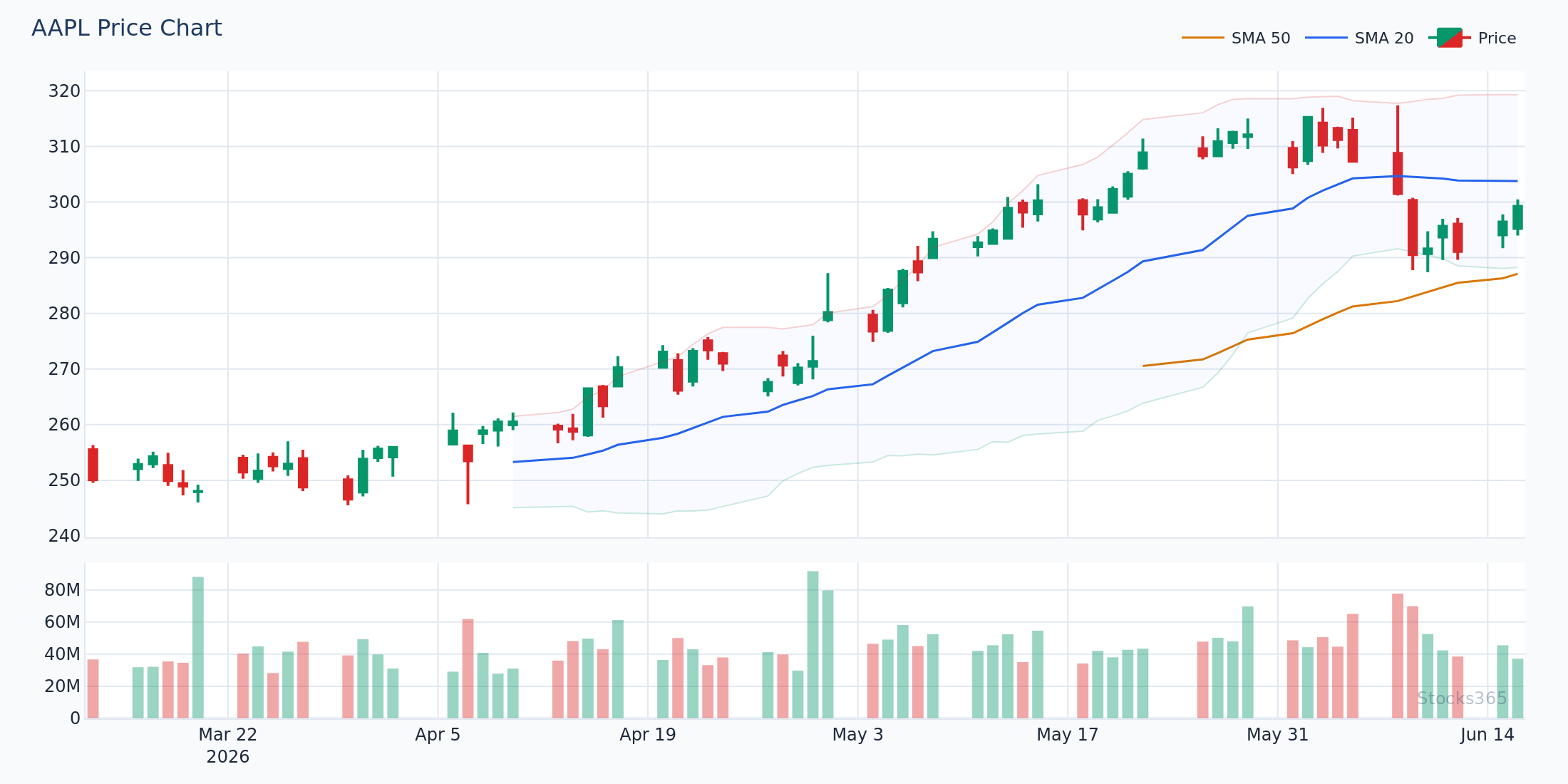 Bollinger Bands على AAPL — لمسات الشريط العلوي والسفلي