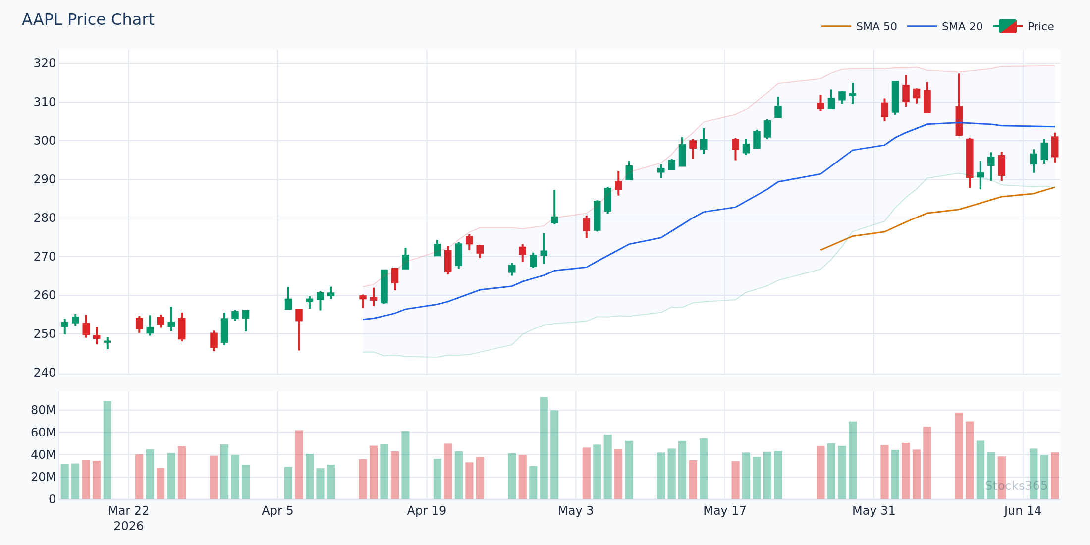 رفض النطاق العلوي في AAPL مع تأكيد تراجع هيستوجرام MACD