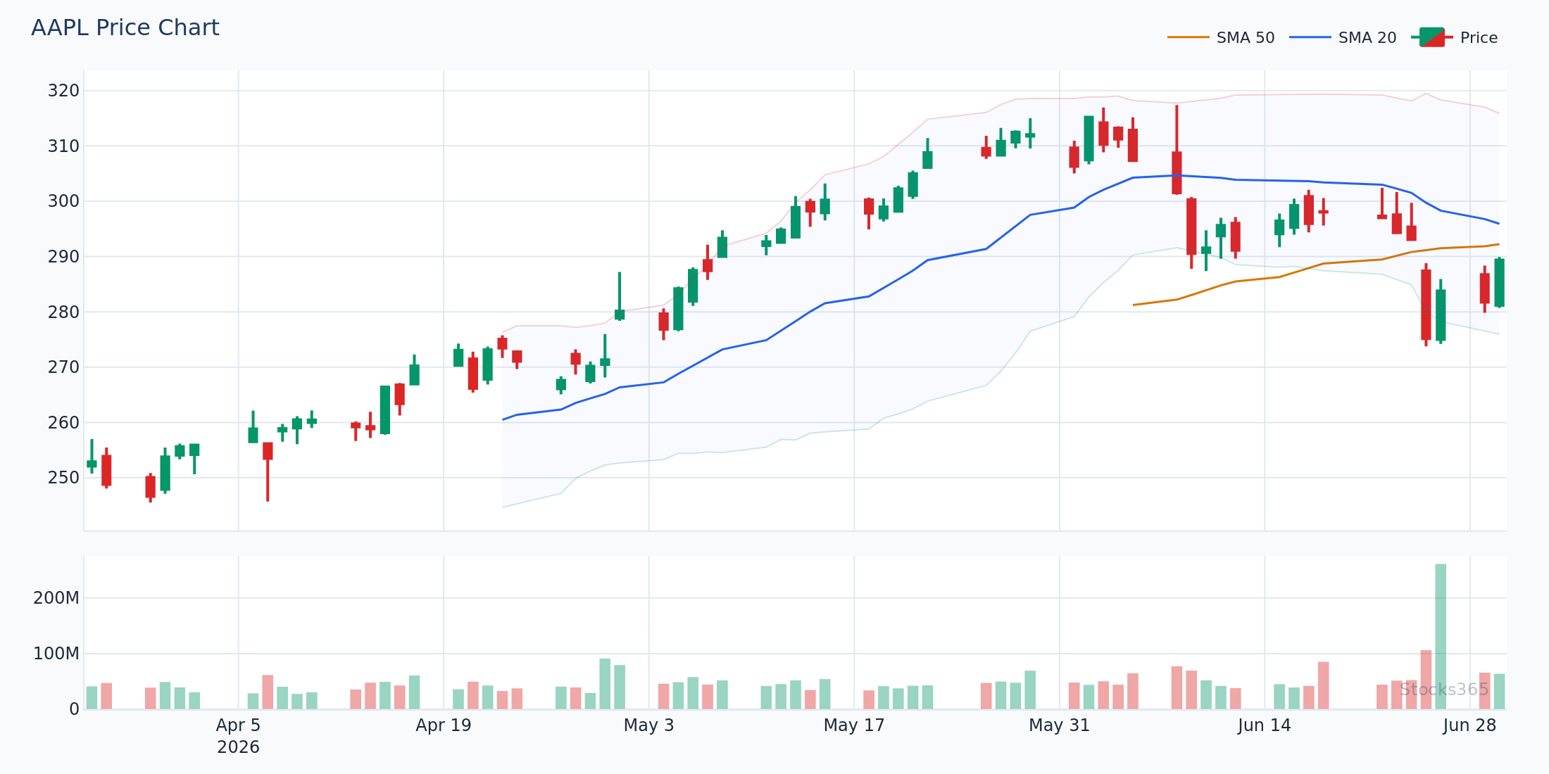 AAPL daily chart with default Bollinger Bands (20,2) applied