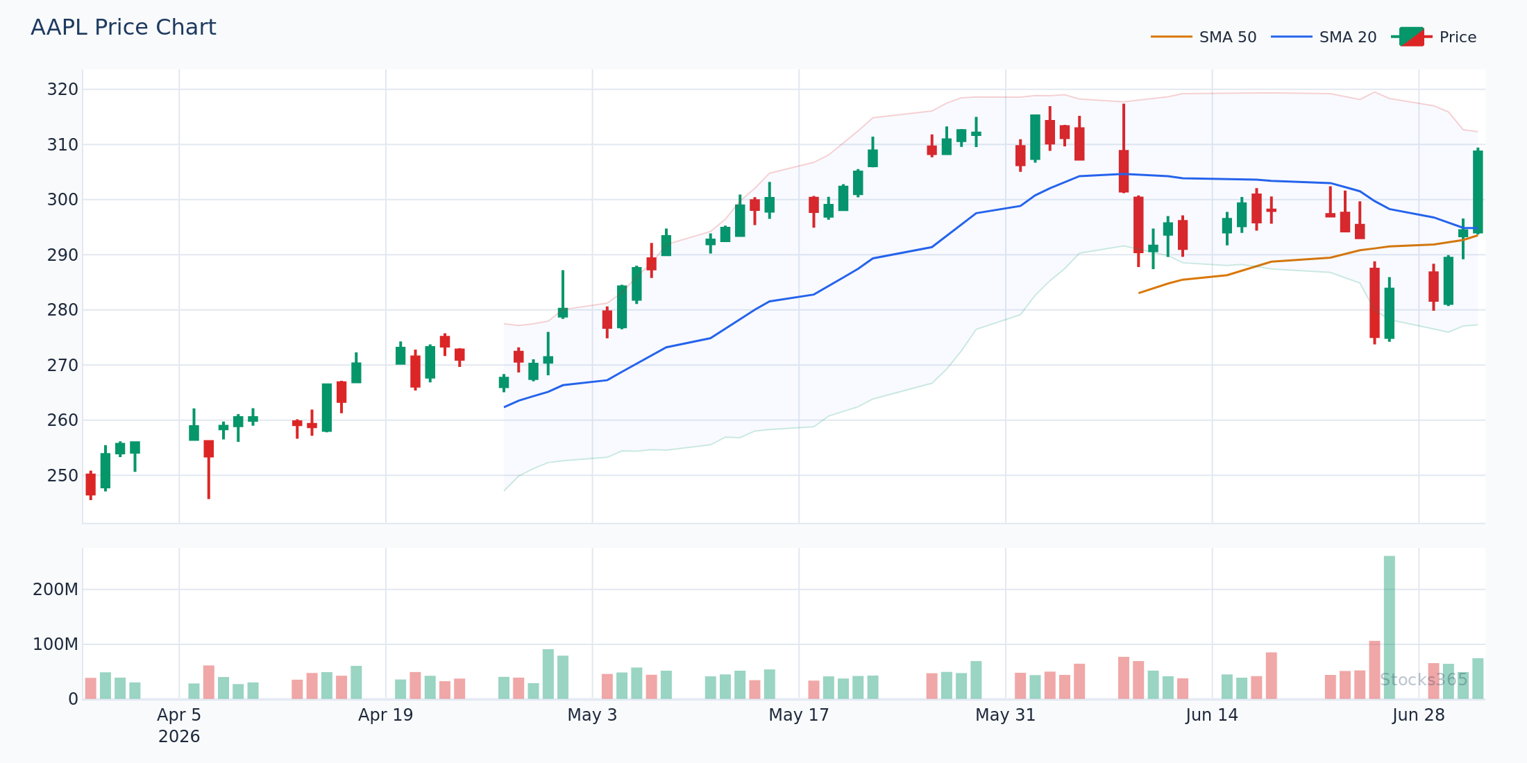 Bollinger Bands on AAPL — Note Band Width Expansion After Squeeze