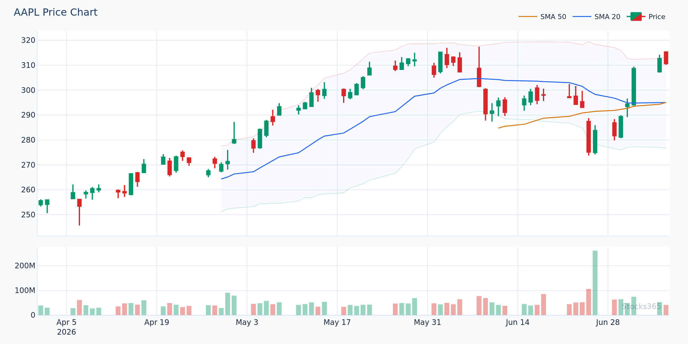 Bollinger Bands divergence — price tags upper band on lower RSI high