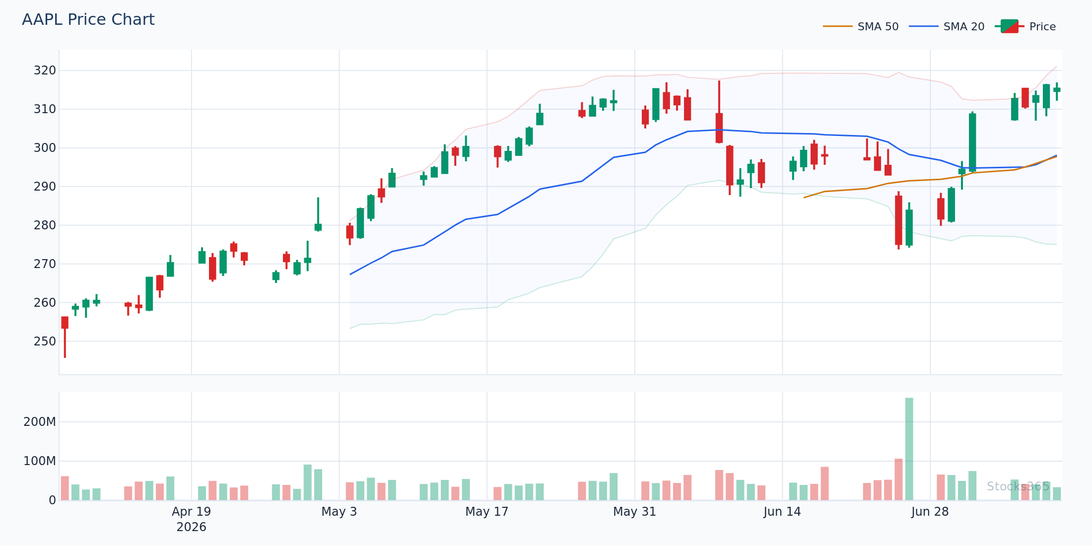 MACD Components — MACD Line, Signal Line, and Histogram on AAPL