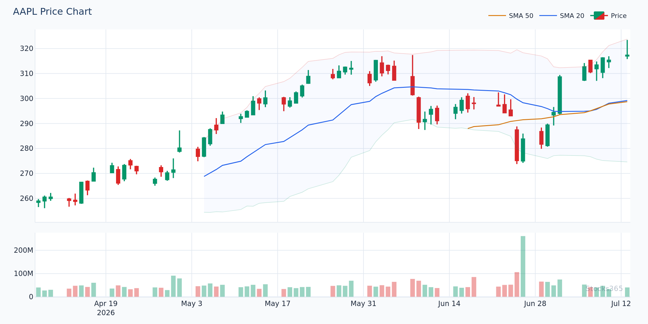 MACD Line, Signal Line, and Histogram on AAPL daily chart