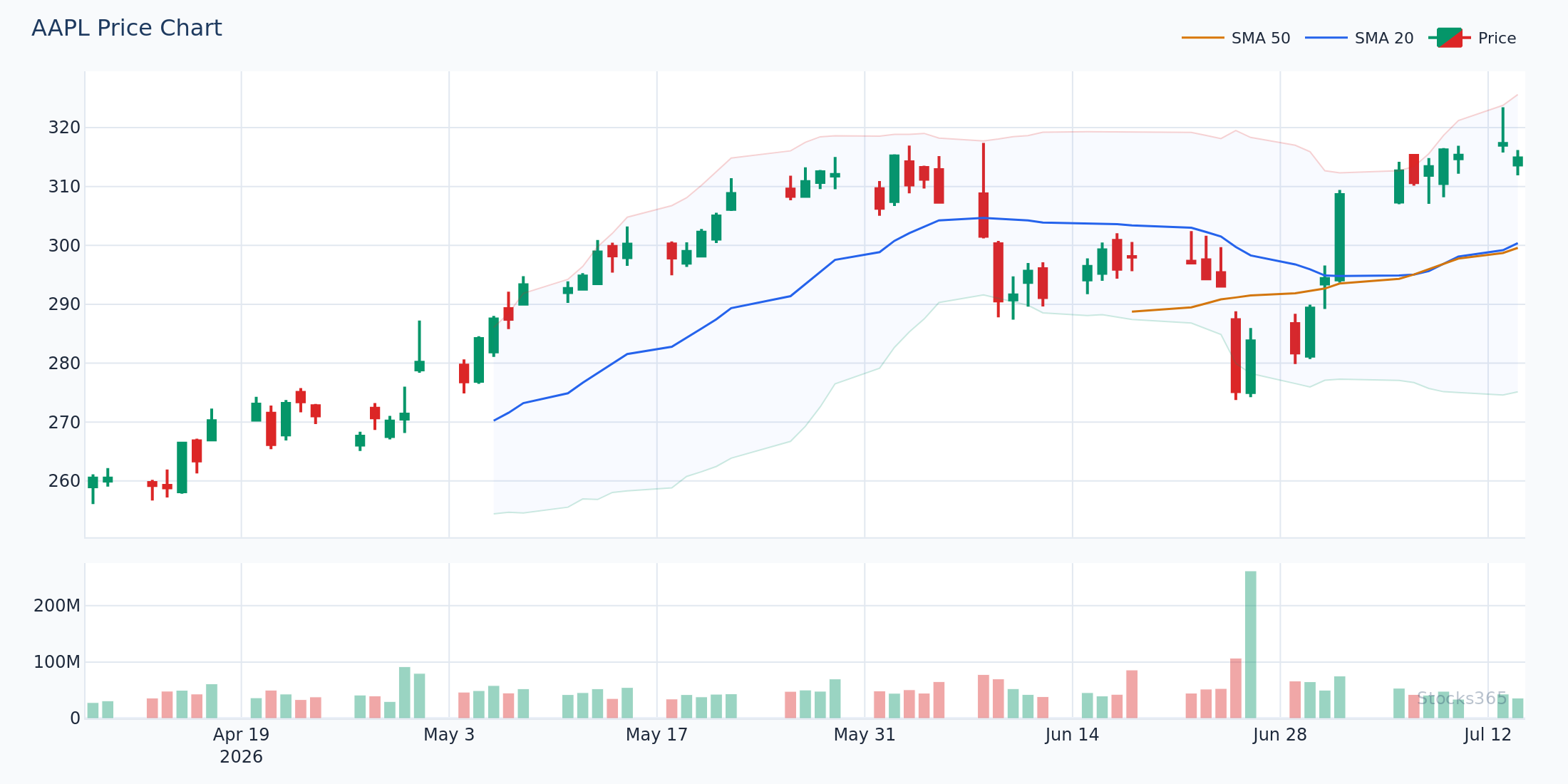MACD components — MACD line, signal line, and histogram displayed below price action