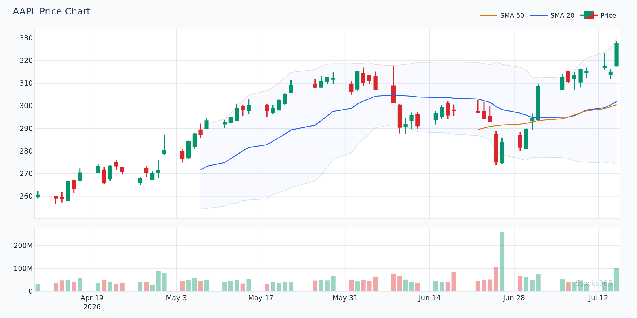 MACD Bullish Crossover Setup on AAPL