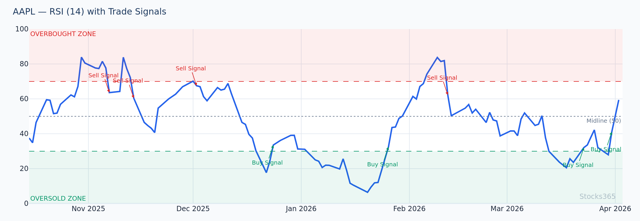 AAPL Daily Chart — RSI momentum zones and overbought/oversold extremes
