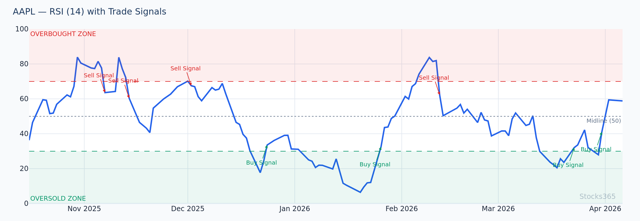 RSI indicator on AAPL showing overbought and oversold zones with key reversal signals