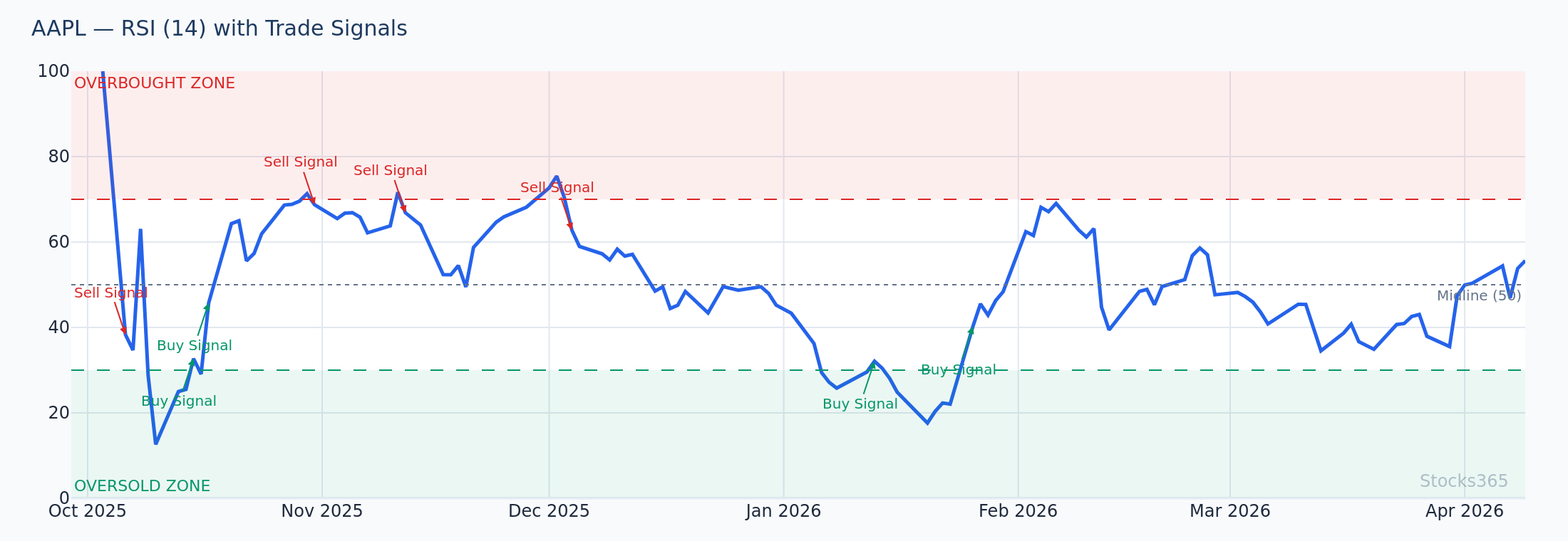 AAPL with RSI — note RSI divergence forming as price tests the upper Bollinger Band, signaling potential exhaustion