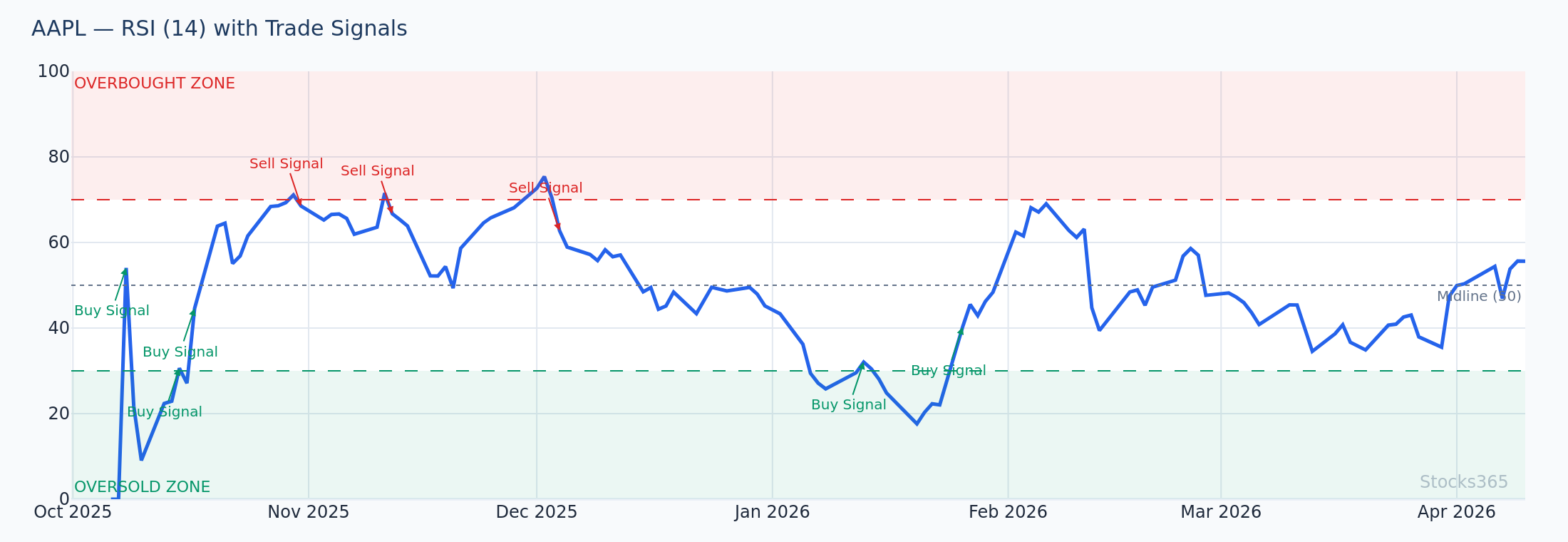 W-Bottom formation with RSI higher low confirming mean reversion entry