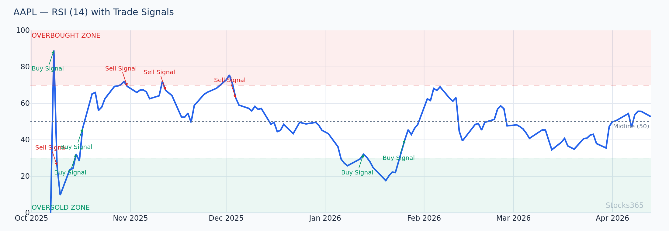 RSI Divergence Setup on AAPL — Bearish Momentum Divergence